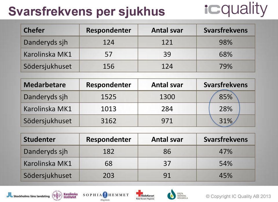 Danderyds sjh 1525 1300 85% Karolinska MK1 1013 284 28% Södersjukhuset 3162 971 31% Studenter