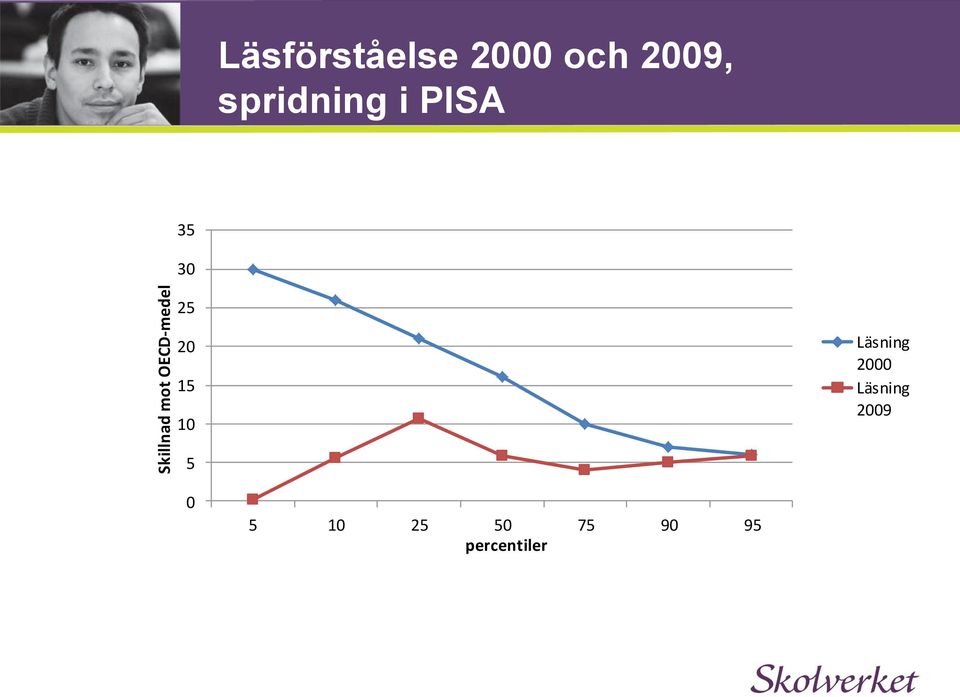 25 20 15 10 Läsning 2000 Läsning 2009