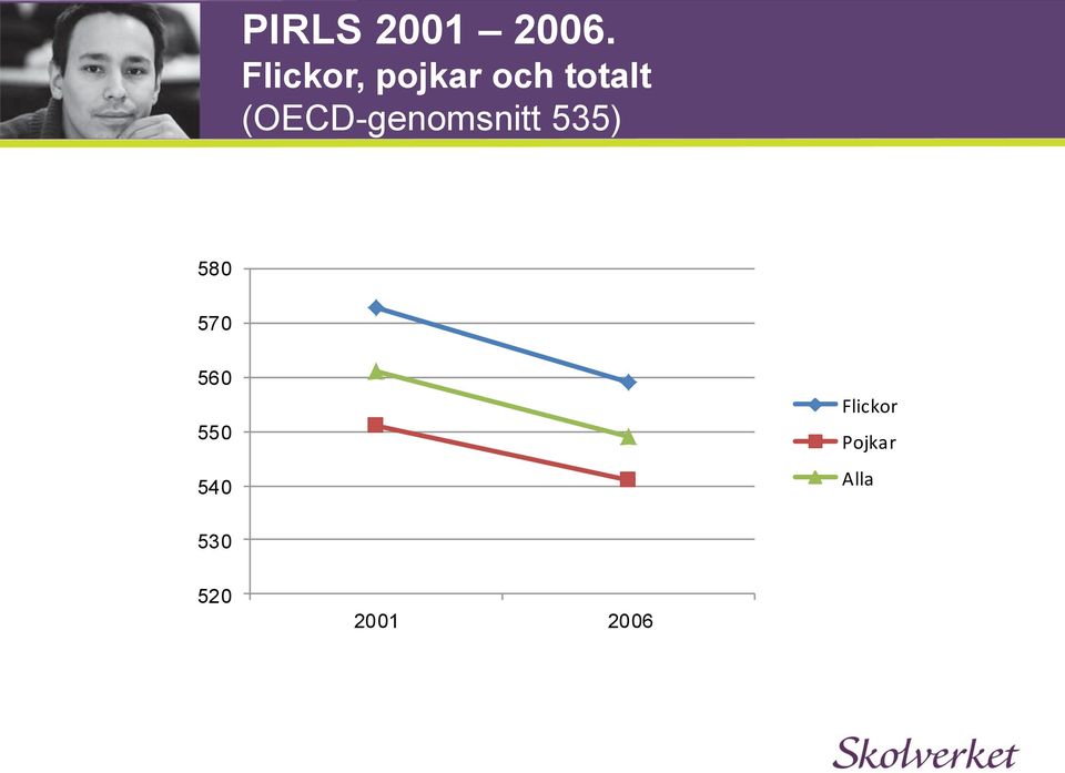 (OECD-genomsnitt 535) 580 570