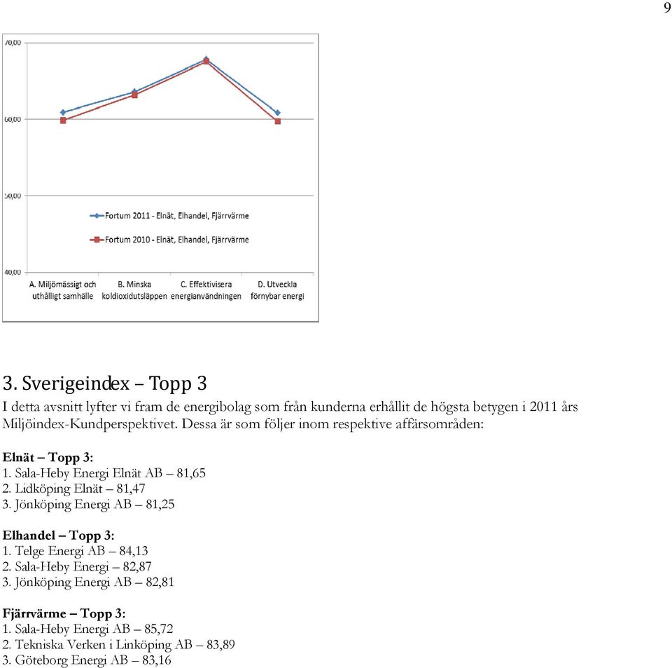 Lidköping Elnät 81,47 3. Jönköping Energi AB 81,25 Elhandel Topp 3: 1. Telge Energi AB 84,13 2. Sala-Heby Energi 82,87 3.