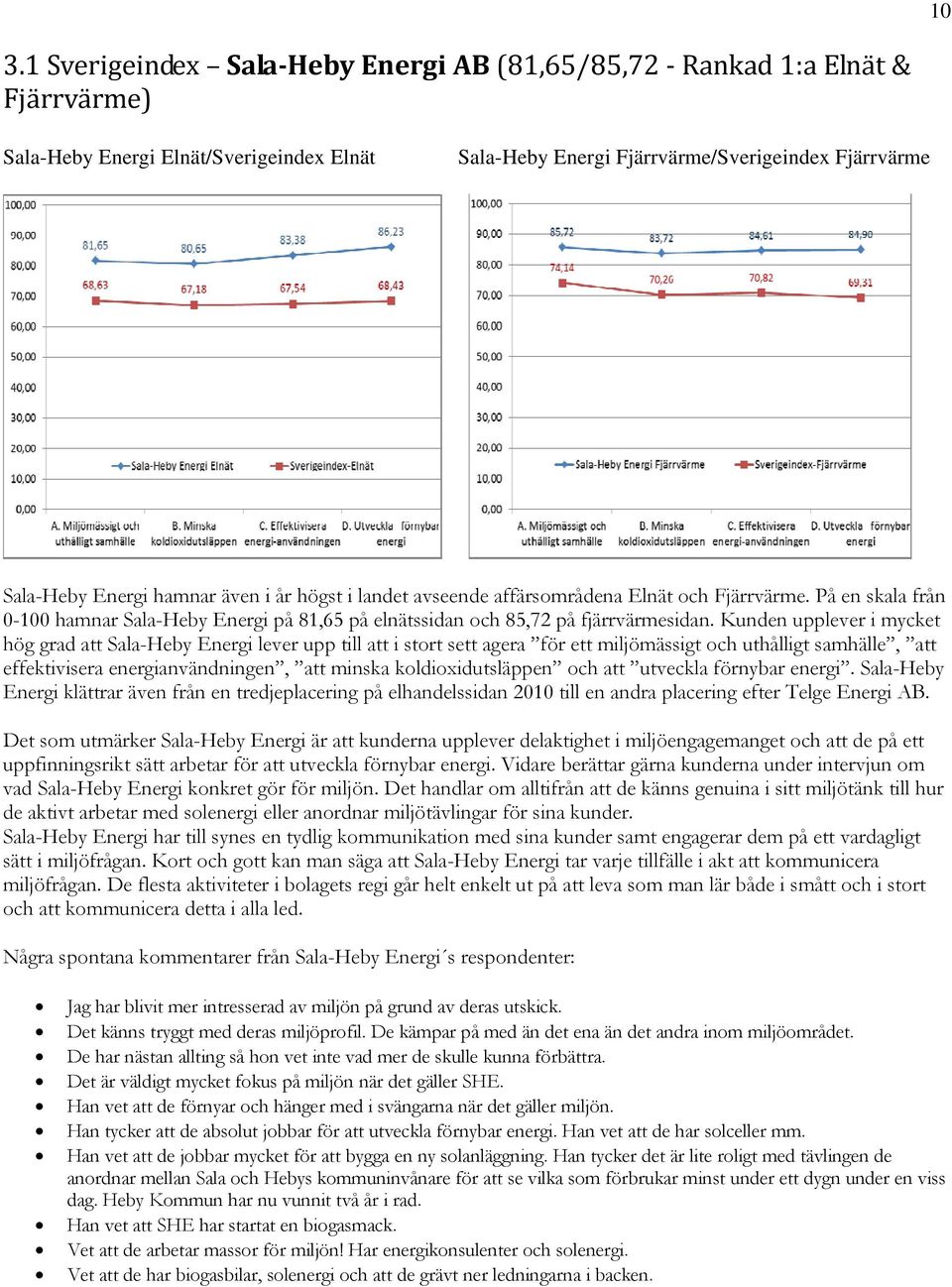 Kunden upplever i mycket hög grad att Sala-Heby Energi lever upp till att i stort sett agera för ett miljömässigt och uthålligt samhälle, att effektivisera energianvändningen, att minska