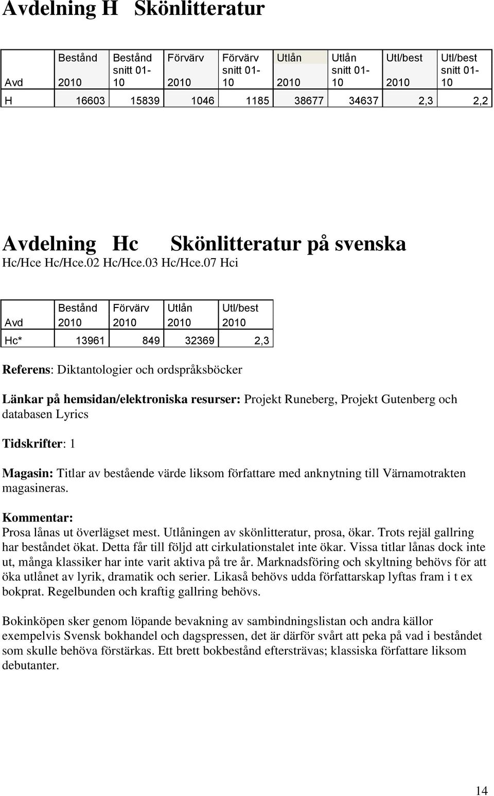 Projekt Runeberg, Projekt Gutenberg och databasen Lyrics Tidskrifter: 1 Magasin: Titlar av bestående värde liksom författare med anknytning till Värnamotrakten magasineras.