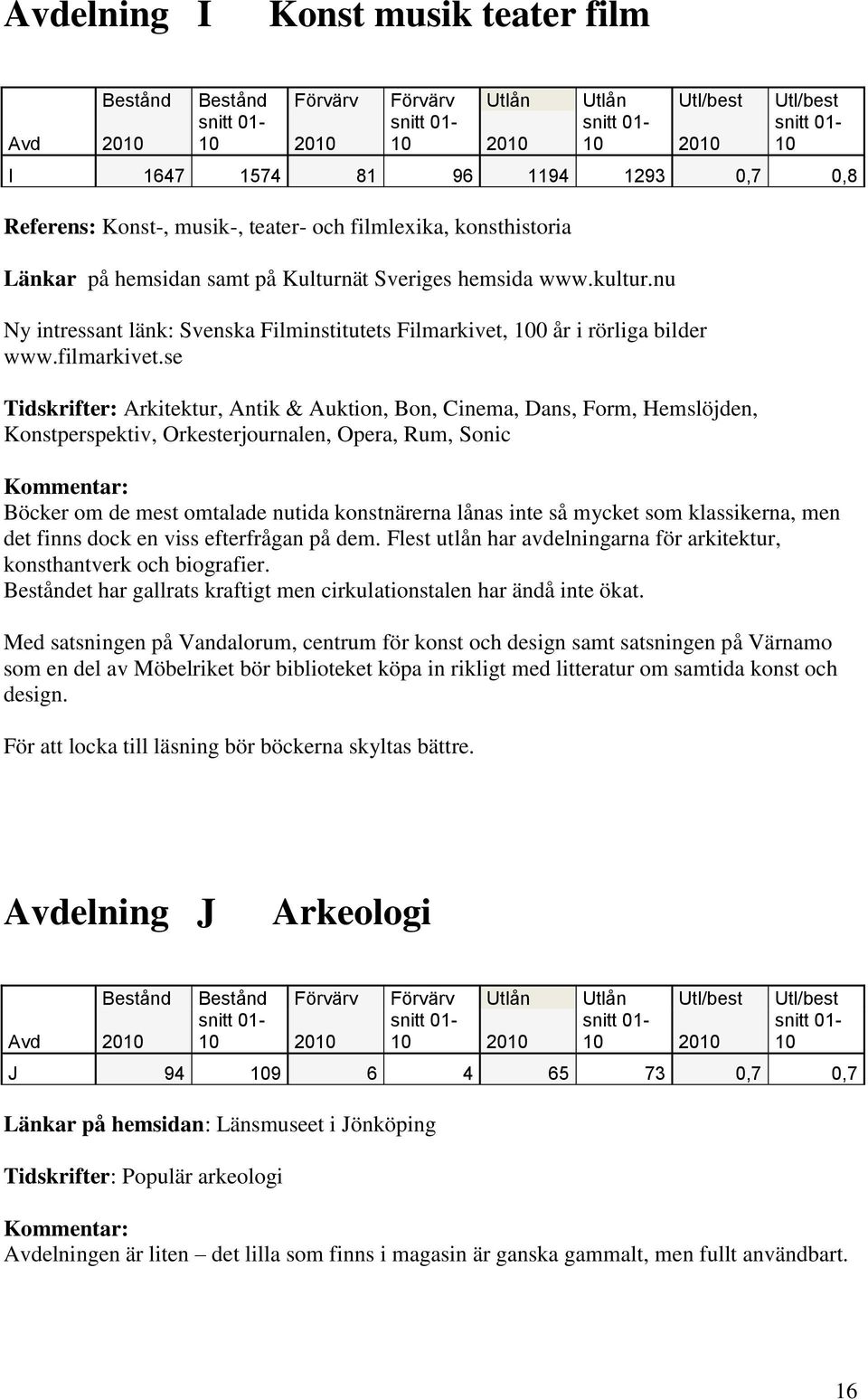 se Tidskrifter: Arkitektur, Antik & Auktion, Bon, Cinema, Dans, Form, Hemslöjden, Konstperspektiv, Orkesterjournalen, Opera, Rum, Sonic Böcker om de mest omtalade nutida konstnärerna lånas inte så