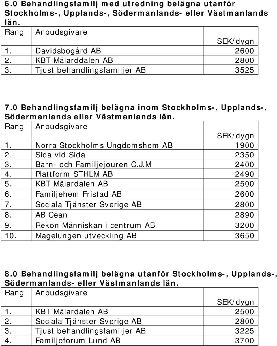 Barn- och Familjejouren C.J.M 2400 4. Plattform STHLM AB 2490 5. KBT Mälardalen AB 2500 6. Familjehem Fristad AB 2600 7. Sociala Tjänster Sverige AB 2800 8. AB Cean 2890 9.