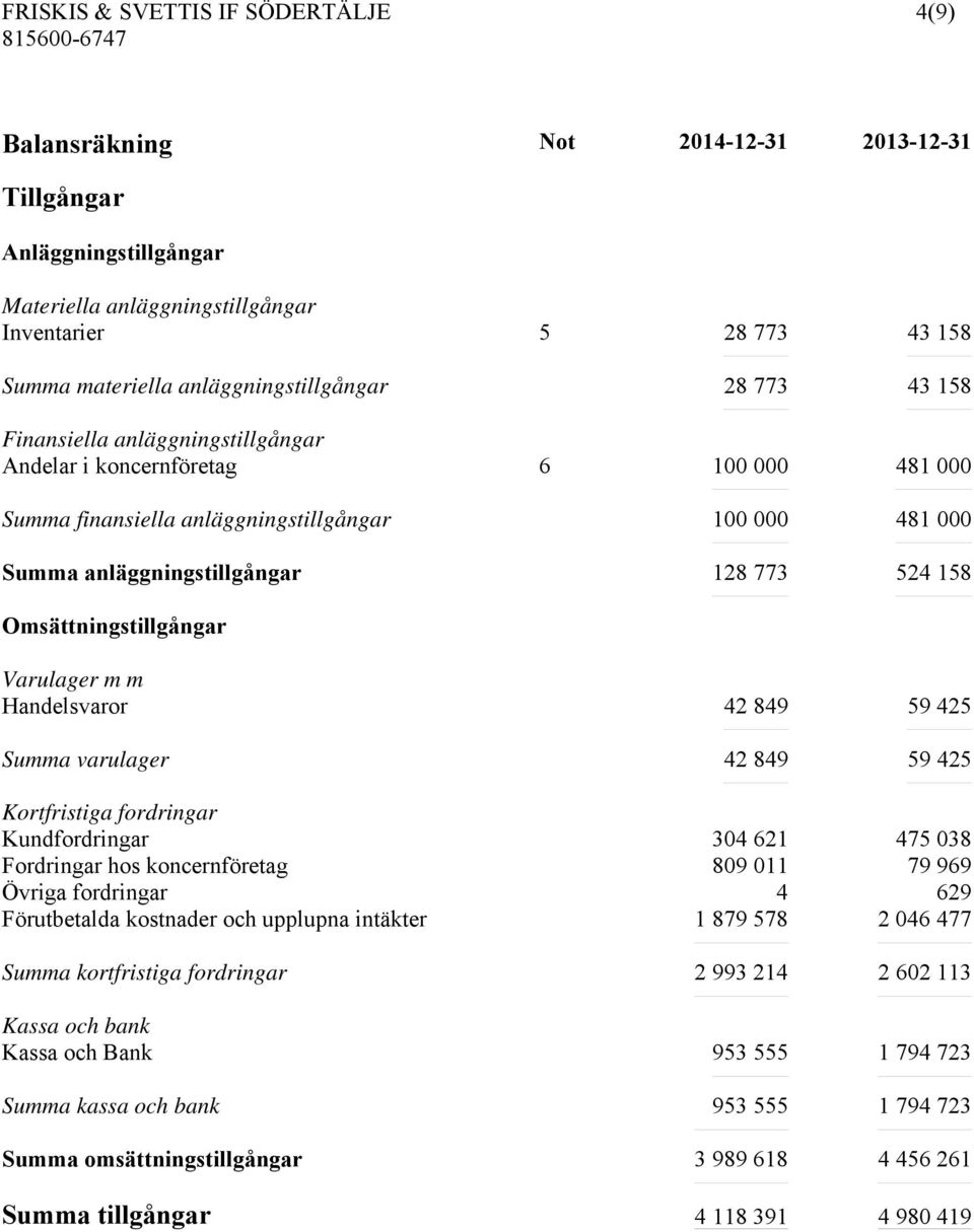 Varulager m m Handelsvaror 42 849 59 425 Summa varulager 42 849 59 425 Kortfristiga fordringar Kundfordringar 304 621 475 038 Fordringar hos koncernföretag 809 011 79 969 Övriga fordringar 4 629