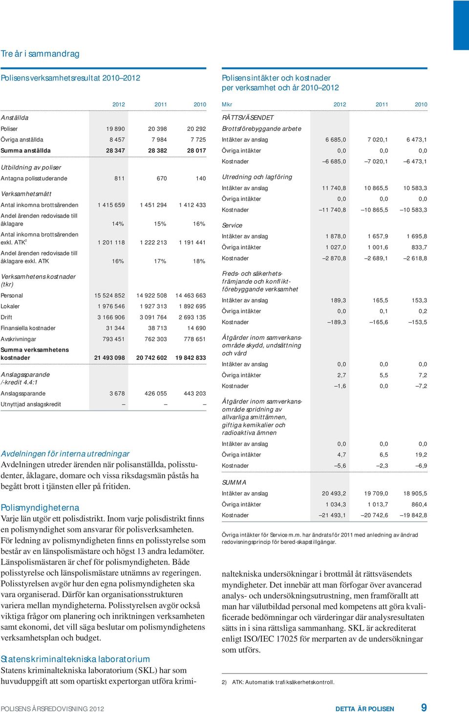 ATK 2 1 21 118 1 222 213 1 191 441 ärenden redovisade till åklagare exkl.