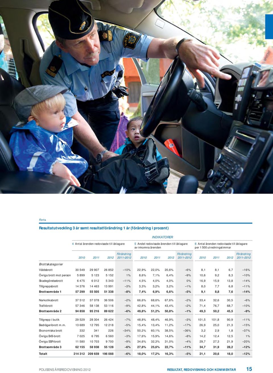 redo visade till åklagare per 1 5 utrednings timmar 21 212 Förändring 212 21 212 Förändring 212 21 212 Förändring 212 Brottskategorier Våldsbrott 3 549 29 97 26 852 1% 22,9% 22,% 2,6% 6% 8,1 8,1 6,7