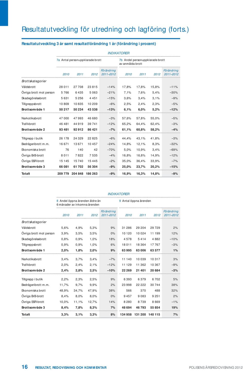 Förändring 212 Brottskategorier Våldsbrott 28 11 27 78 23 815 14% 17,8% 17,8% 15,8% 11% Övriga brott mot person 5 766 6 435 5 63 21% 7,1% 7,6% 5,4% 3% Skadegörelsebrott 5 631 5 256 4 451 15% 3,6%