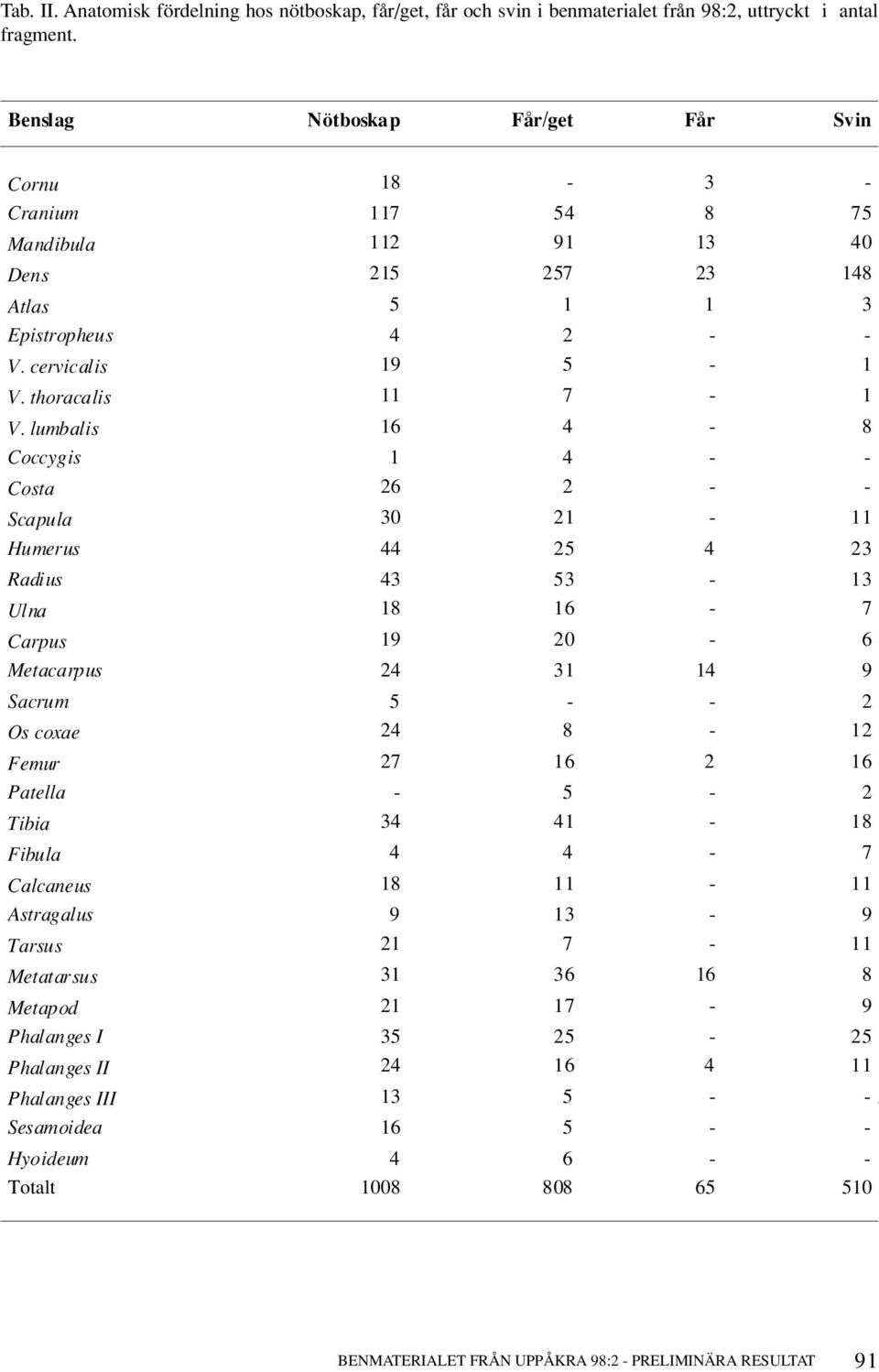 lumbalis 16 4-8 Coccygis 1 4 - - Costa 26 2 - - Scapula 30 21-11 Humerus 44 25 4 23 Radius 43 53-13 Ulna 18 16-7 Carpus 19 20-6 Metacarpus 24 31 14 9 Sacrum 5 - - 2 Os coxae 24 8-12 Femur 27 16 2 16