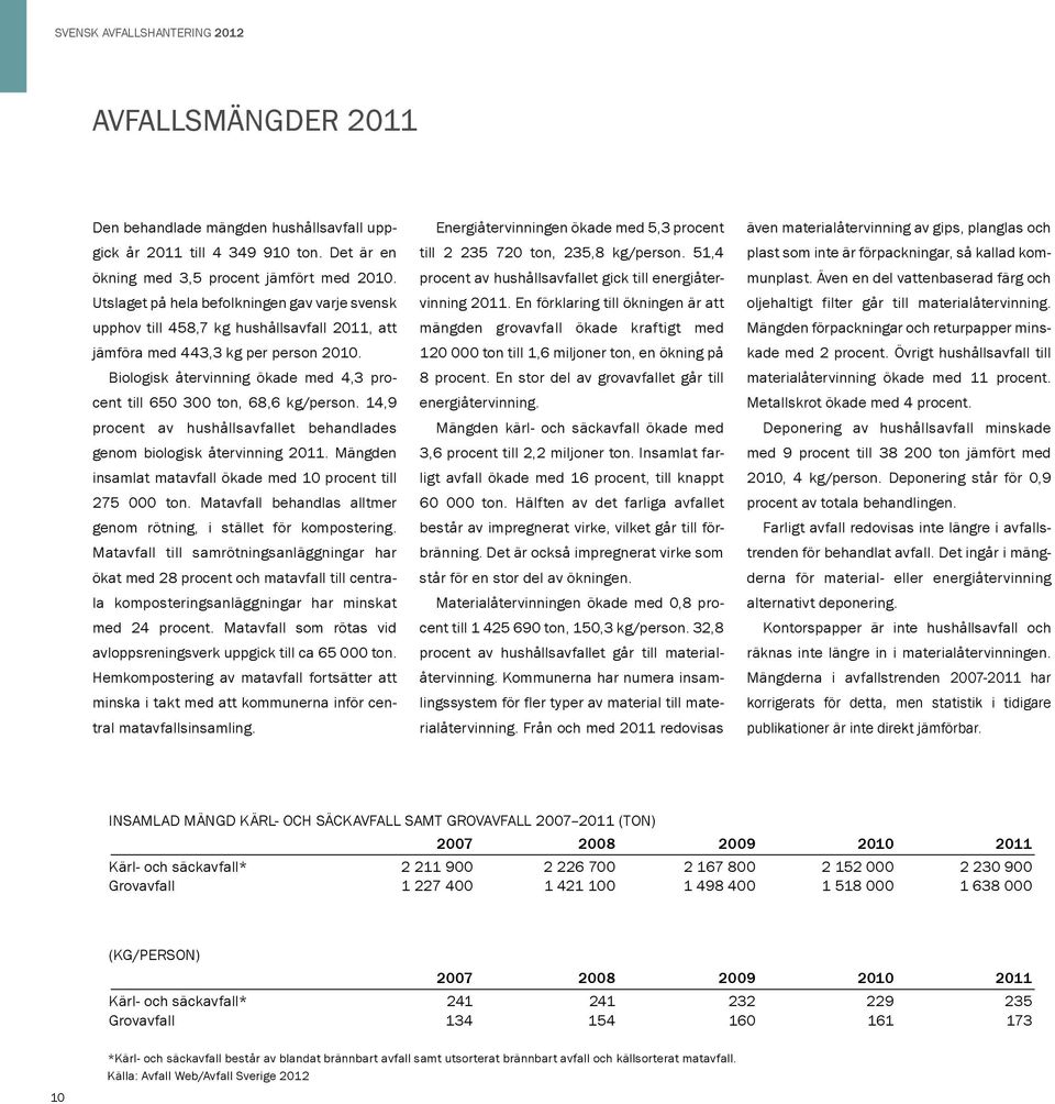 Biologisk återvinning ökade med 4,3 procent till 650 300 ton, 68,6 kg/person. 14,9 procent av hushållsavfallet behandlades genom biologisk återvinning 2011.