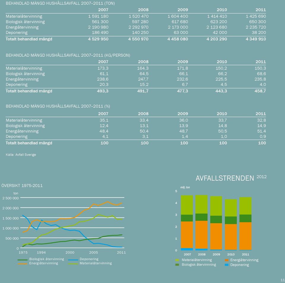 Behandlad mängd hushållsavfall 2007 2011 (KG/PERSON) 2007 2008 2009 2010 2011 Materialåtervinning 173,3 164,3 171,8 150,2 150,3 Biologisk återvinning 61,1 64,5 66,1 66,2 68,6 Energiåtervinning 238,6