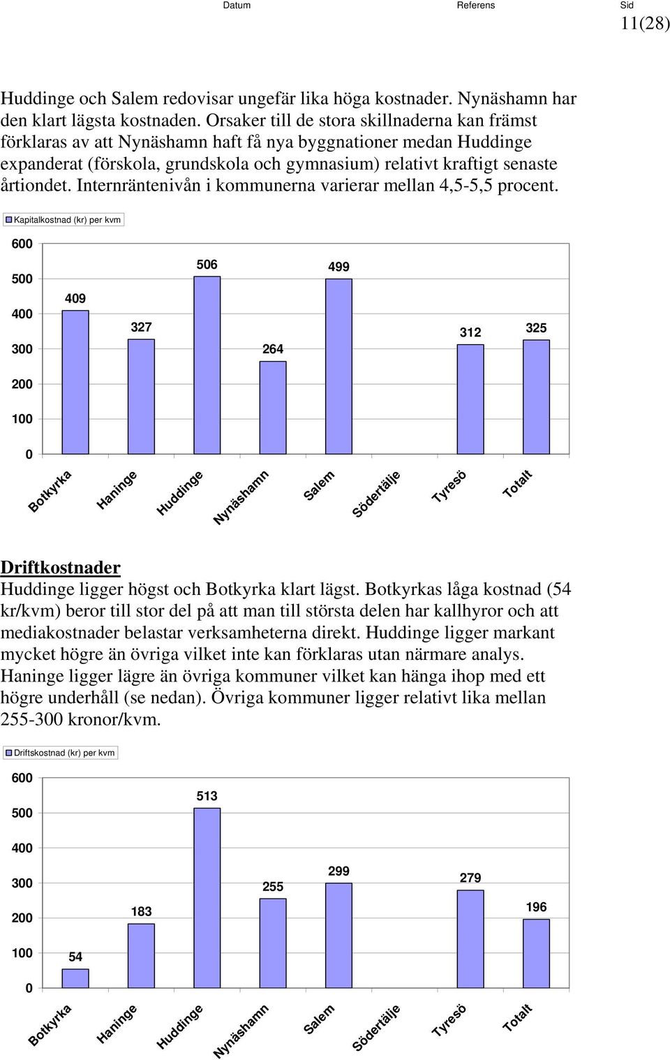 Internräntenivån i kommunerna varierar mellan 4,5-5,5 procent. Kapitalkostnad (kr) per kvm 6 5 4 3 49 327 56 264 499 312 325 2 1 Driftkostnader ligger högst och klart lägst.