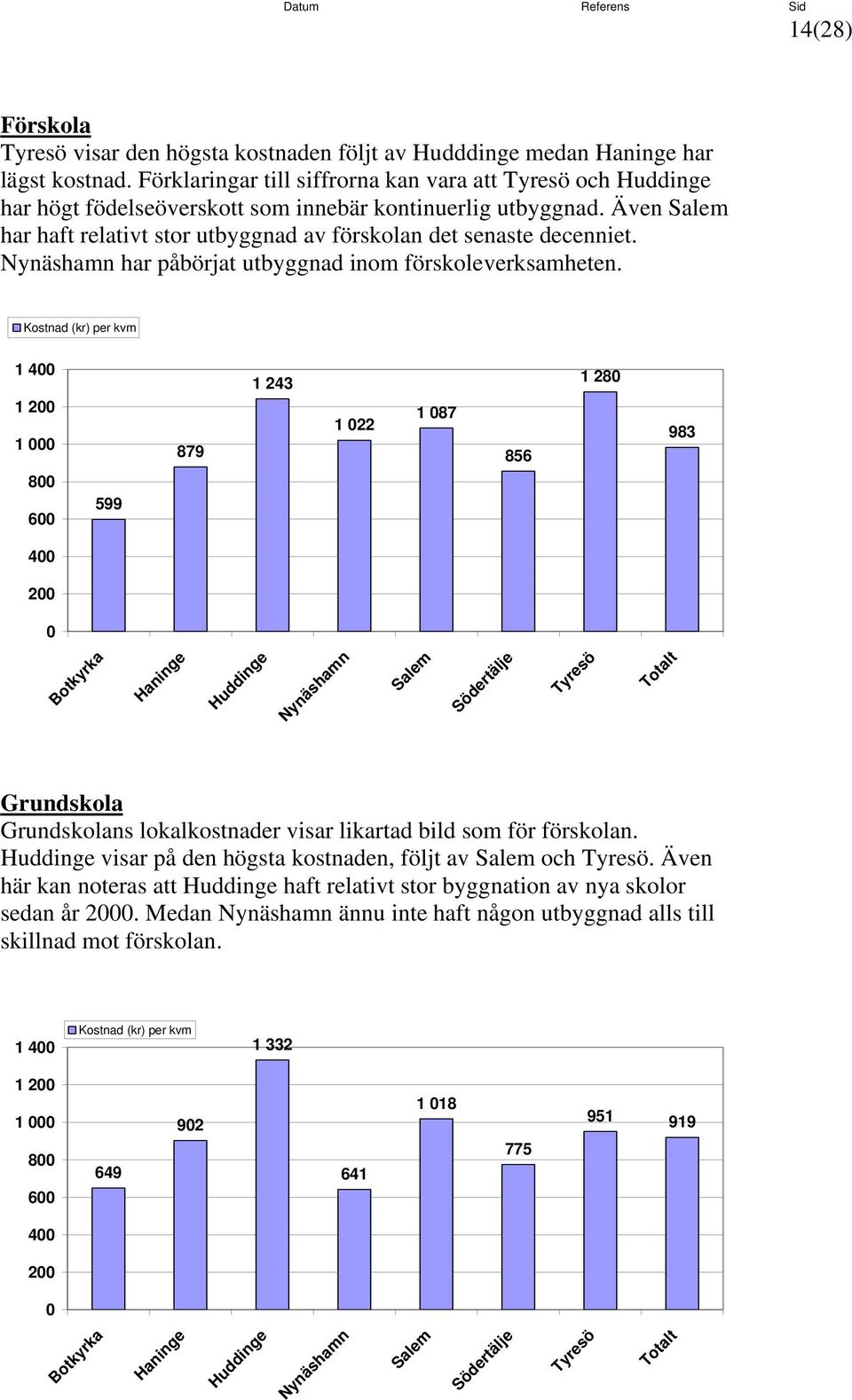 har påbörjat utbyggnad inom förskoleverksamheten.