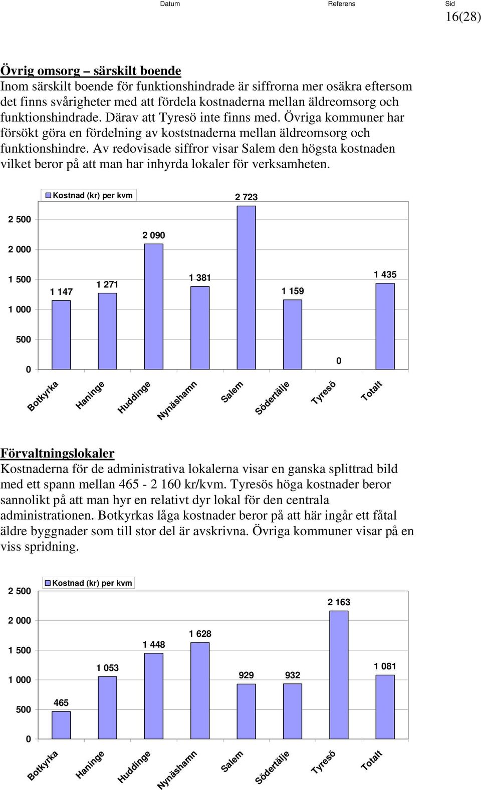 Av redovisade siffror visar den högsta kostnaden vilket beror på att man har inhyrda lokaler för verksamheten.