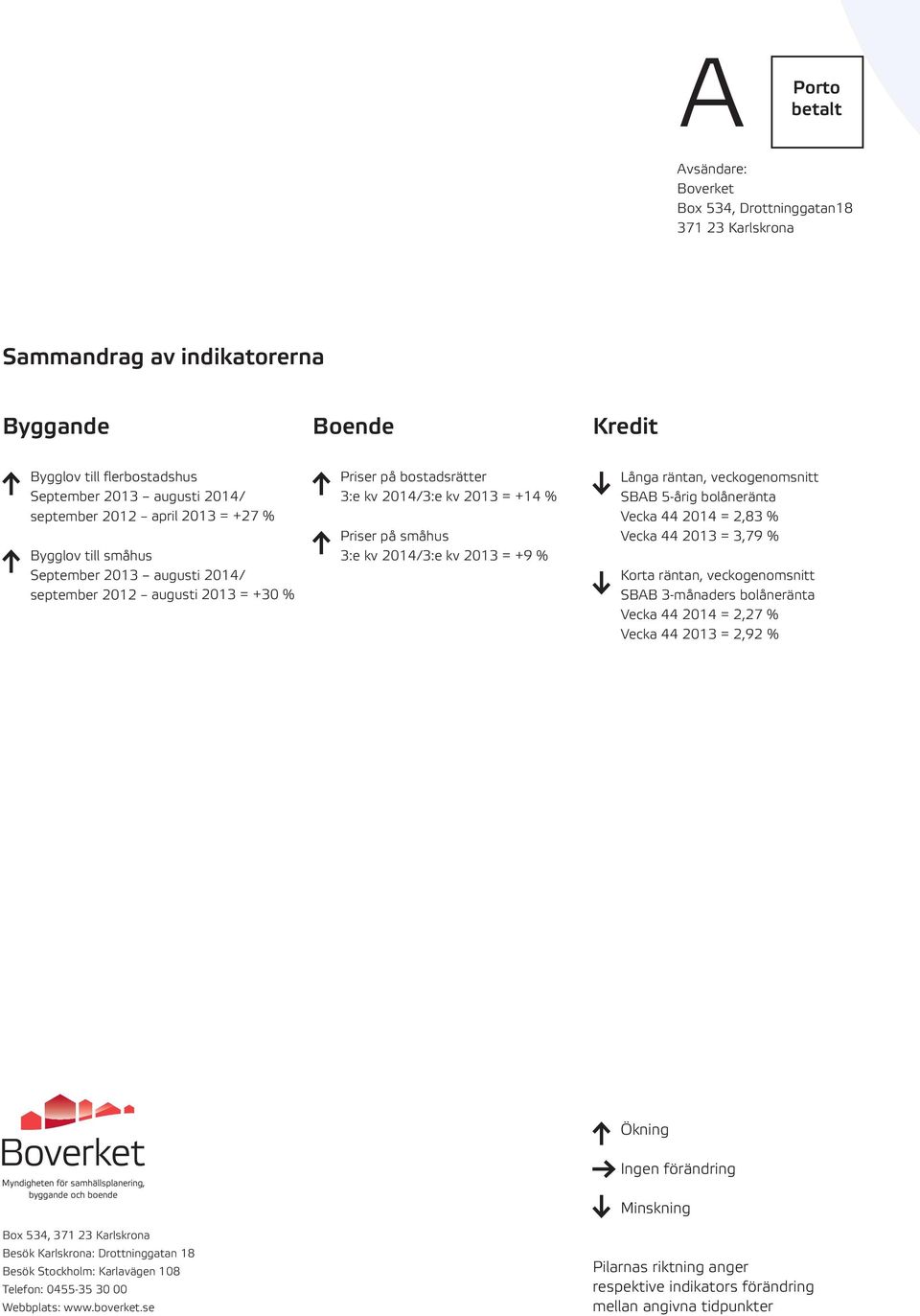 Långa räntan, veckogenomsnitt SBAB 5-årig bolåneränta Vecka 44 214 = 2,83 % Vecka 44 213 = 3,79 % Korta räntan, veckogenomsnitt SBAB 3-månaders bolåneränta Vecka 44 214 = 2,27 % Vecka 44 213 = 2,92 %