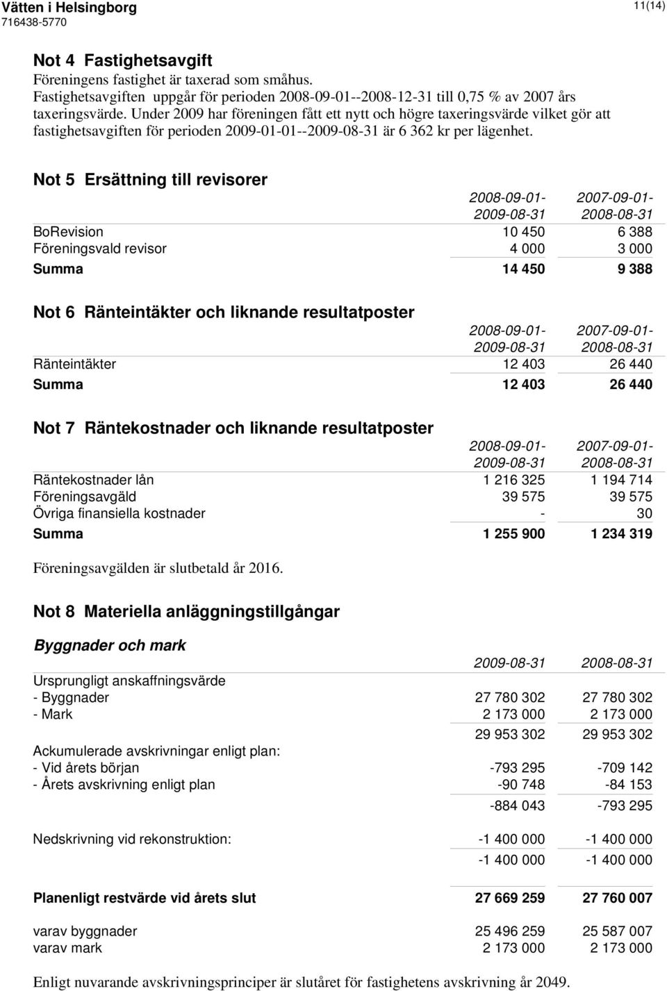 Not 5 Ersättning till revisorer 2008-09-01-2007-09-01- BoRevision 10 450 6 388 Föreningsvald revisor 4 000 3 000 Summa 14 450 9 388 Not 6 Ränteintäkter och liknande resultatposter