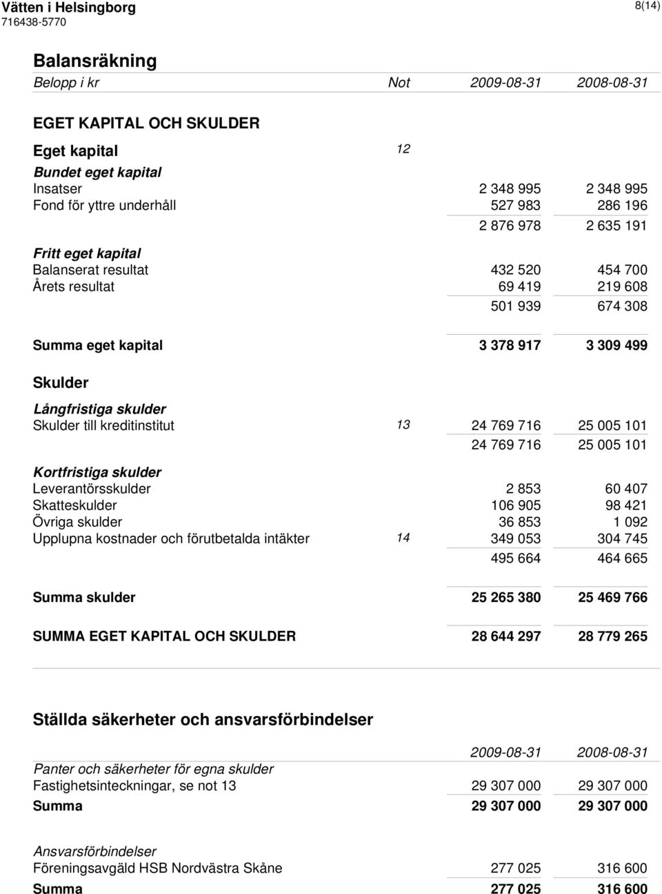 kreditinstitut 13 24 769 716 25 005 101 24 769 716 25 005 101 Kortfristiga skulder Leverantörsskulder 2 853 60 407 Skatteskulder 106 905 98 421 Övriga skulder 36 853 1 092 Upplupna kostnader och