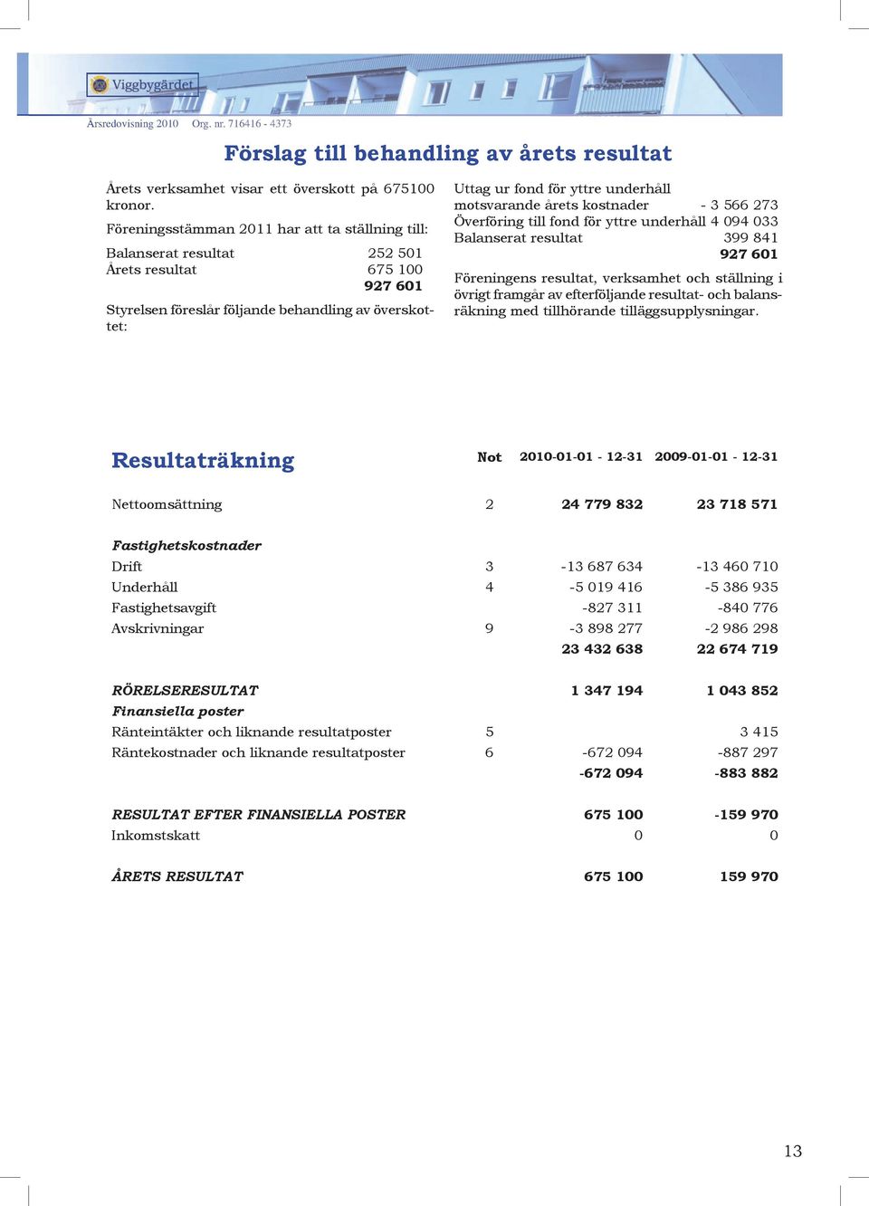 motsvarande årets kostnader - 3 566 273 Överföring till fond för yttre underhåll 4 094 033 Balanserat resultat 399 841 927 601 Föreningens resultat, verksamhet och ställning i övrigt framgår av