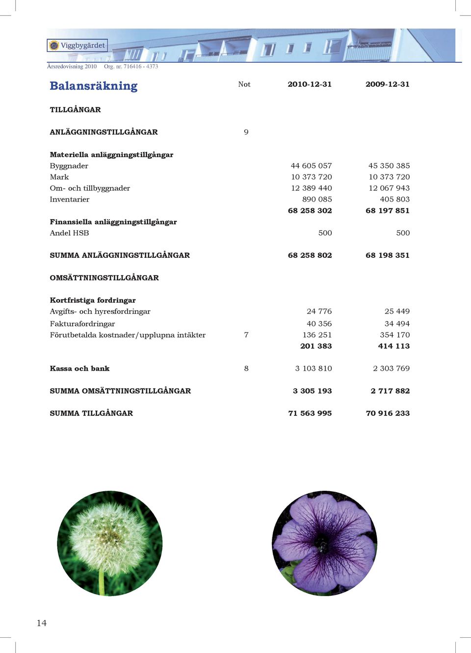 68 258 802 68 198 351 OMSÄTTNINGSTILLGÅNGAR Kortfristiga fordringar Avgifts- och hyresfordringar 24 776 25 449 Fakturafordringar 40 356 34 494 Förutbetalda