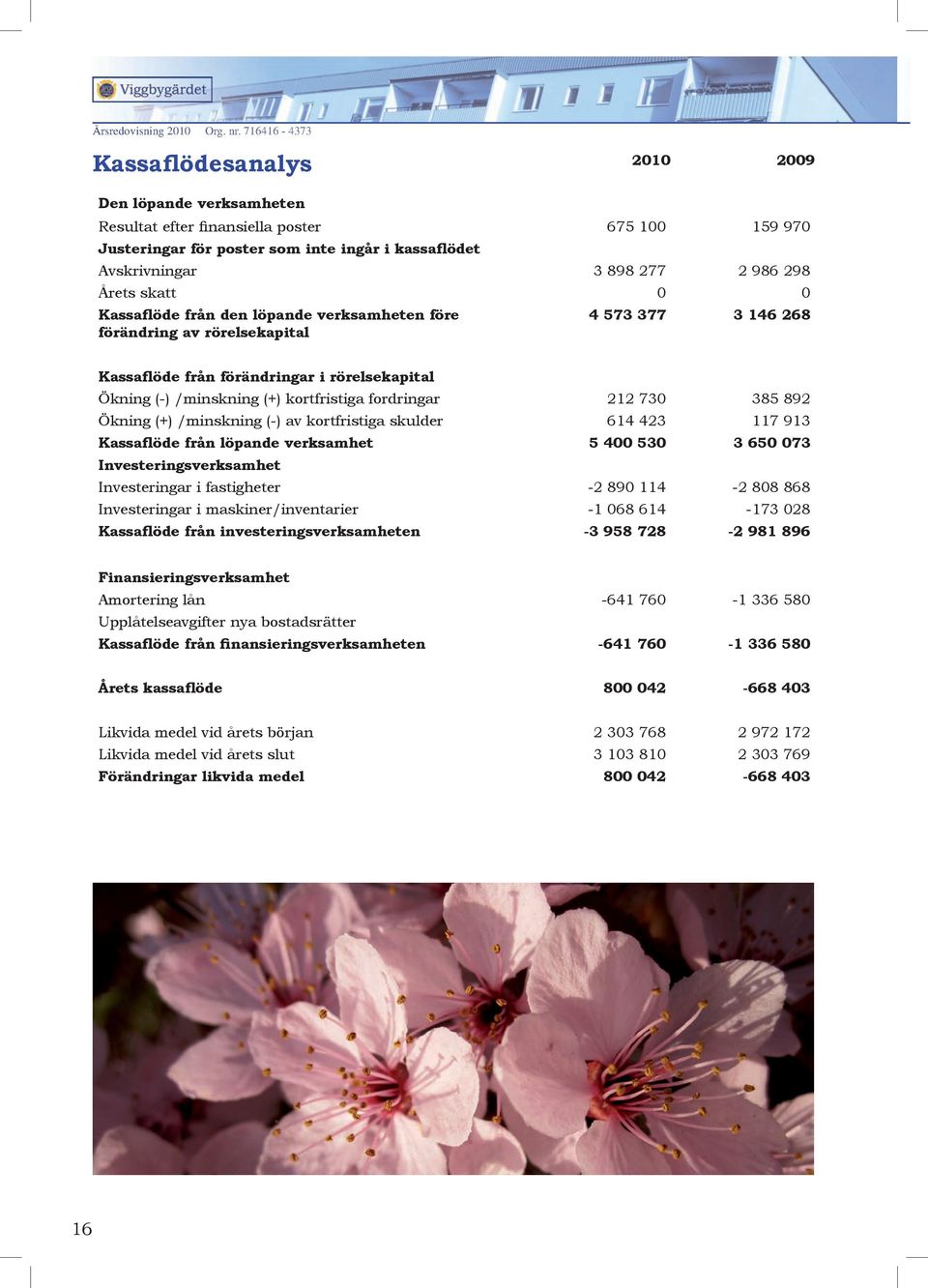 fordringar 212 730 385 892 Ökning (+) /minskning (-) av kortfristiga skulder 614 423 117 913 Kassaflöde från löpande verksamhet 5 400 530 3 650 073 Investeringsverksamhet Investeringar i fastigheter