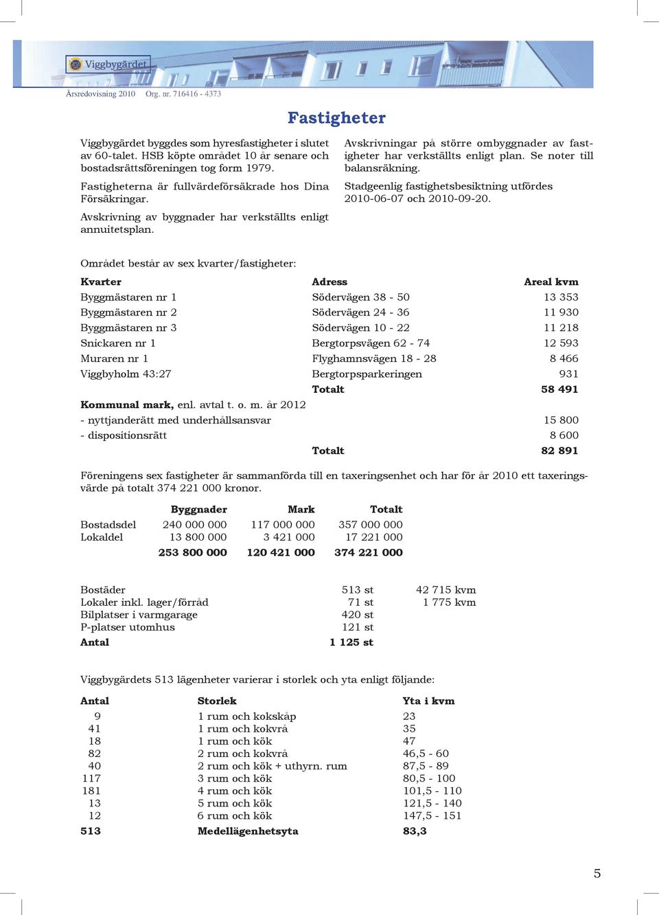 Avskrivningar på större ombyggnader av fastigheter har verkställts enligt plan. Se noter till balansräkning. Stadgeenlig fastighetsbesiktning utfördes 2010-06-07 och 2010-09-20.