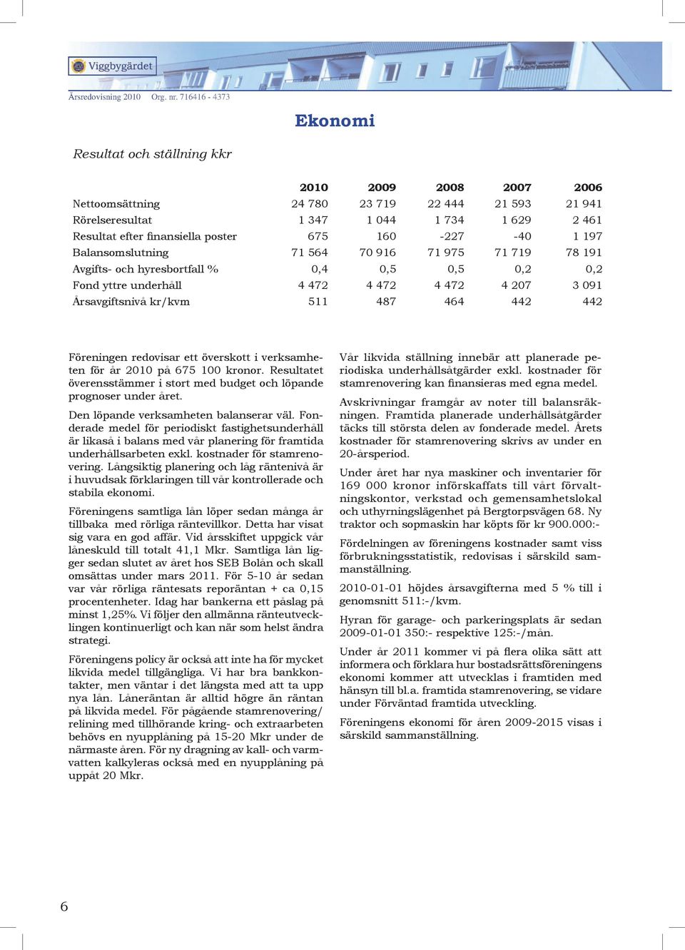 464 442 442 Föreningen redovisar ett överskott i verksamheten för år 2010 på 675 100 kronor. Resultatet överensstämmer i stort med budget och löpande prognoser under året.
