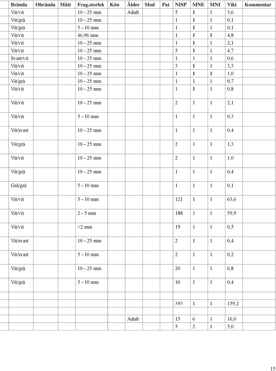 Vit/vit 10-25 mm 5 1 1 4,7 Svart/vit 10-25 mm 1 1 1 0,6 Vit/vit 10-25 mm 3 1 1 3,3 Vit/vit 10-25 mm 1 1 1 1,0 Vit/grå 10-25 mm 1 1 1 0,7 Vit/vit 10-25 mm 1 1 1 0,8 Vit/vit 10-25 mm 2 1 1 2,1 Vit/vit
