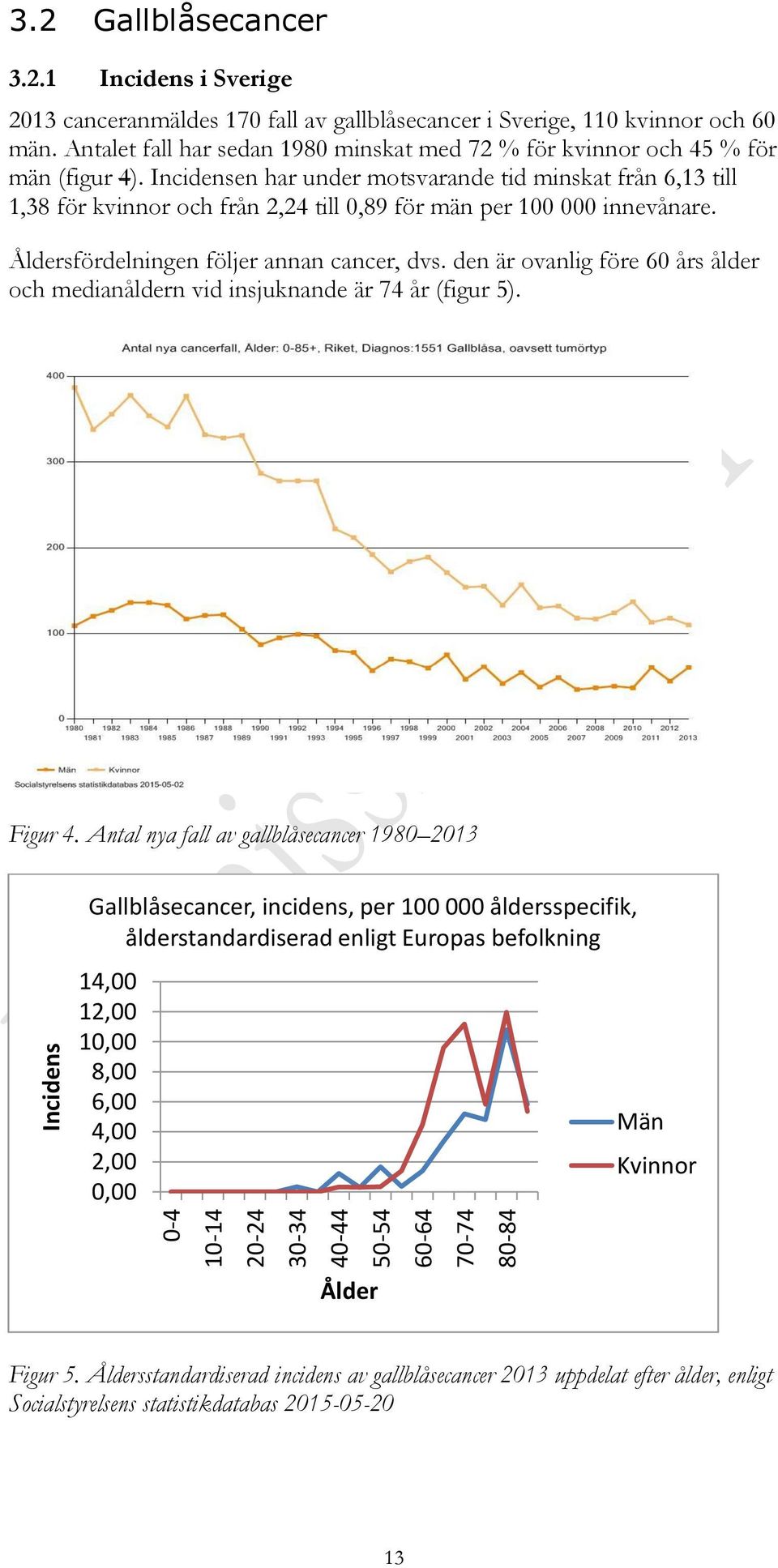 Incidensen har under motsvarande tid minskat från 6,13 till 1,38 för kvinnor och från 2,24 till 0,89 för män per 100 000 innevånare. Åldersfördelningen följer annan cancer, dvs.