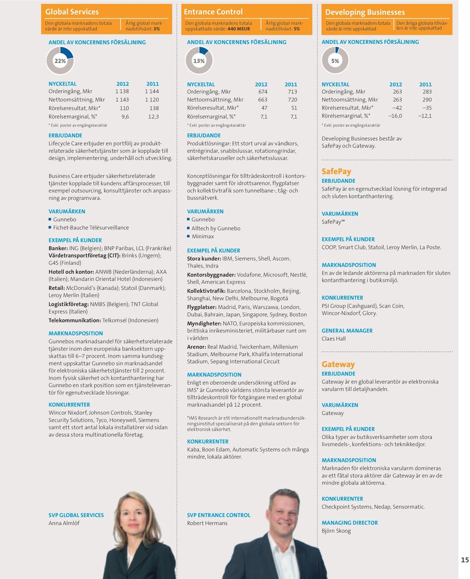 FÖRSÄLJNING ANDEL AV KONCERNENS FÖRSÄLJNING 22% 13% 5% NYCKELTAL 2012 2011 Orderingång, Mkr 1 138 1 144 Nettoomsättning, Mkr 1 143 1 120 Rörelseresultat, Mkr* 110 138 Rörelsemarginal, %* 9,6 12,3 *