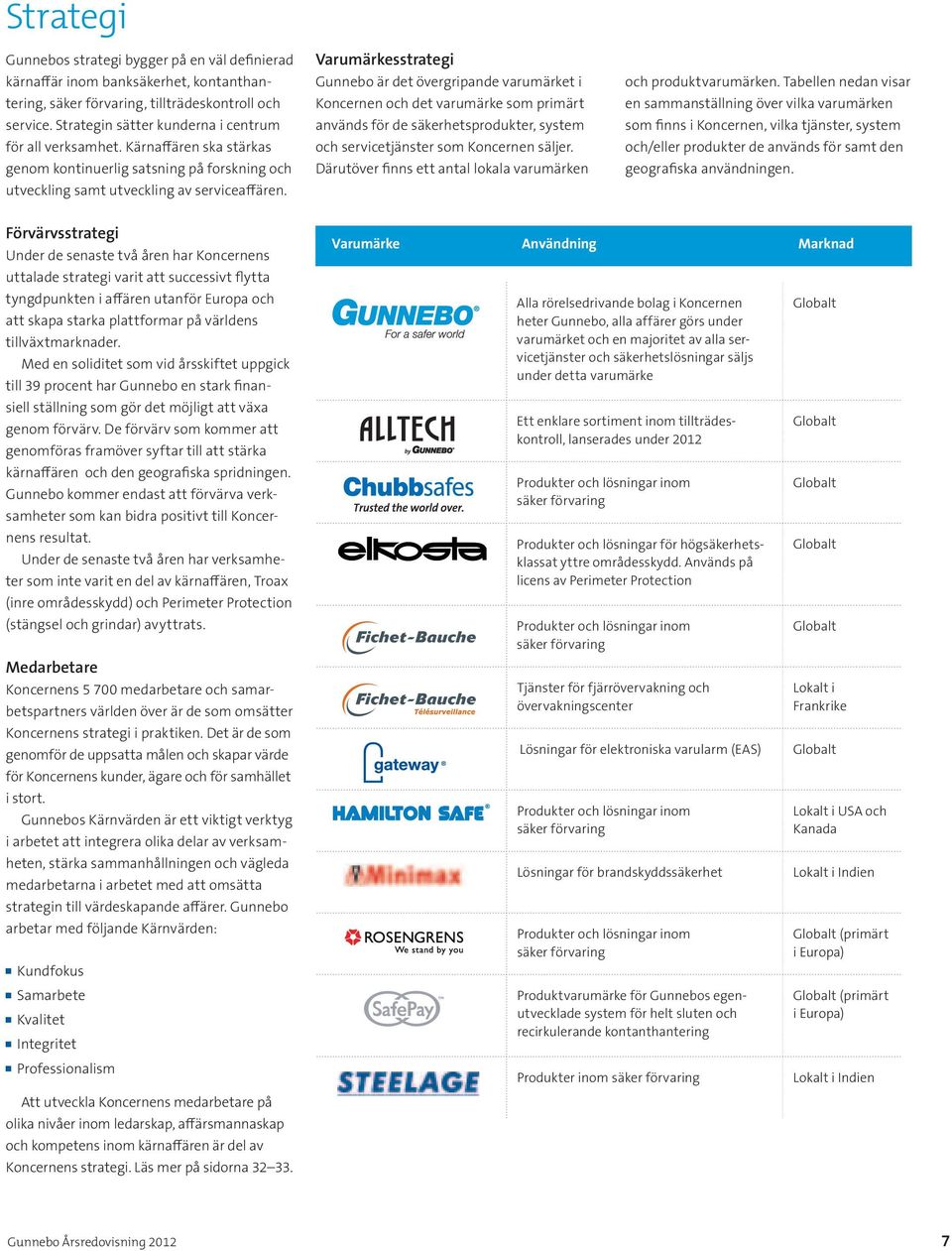 Varumärkesstrategi Gunnebo är det övergripande varumärket i Koncernen och det varumärke som primärt används för de säkerhetsprodukter, system och servicetjänster som Koncernen säljer.