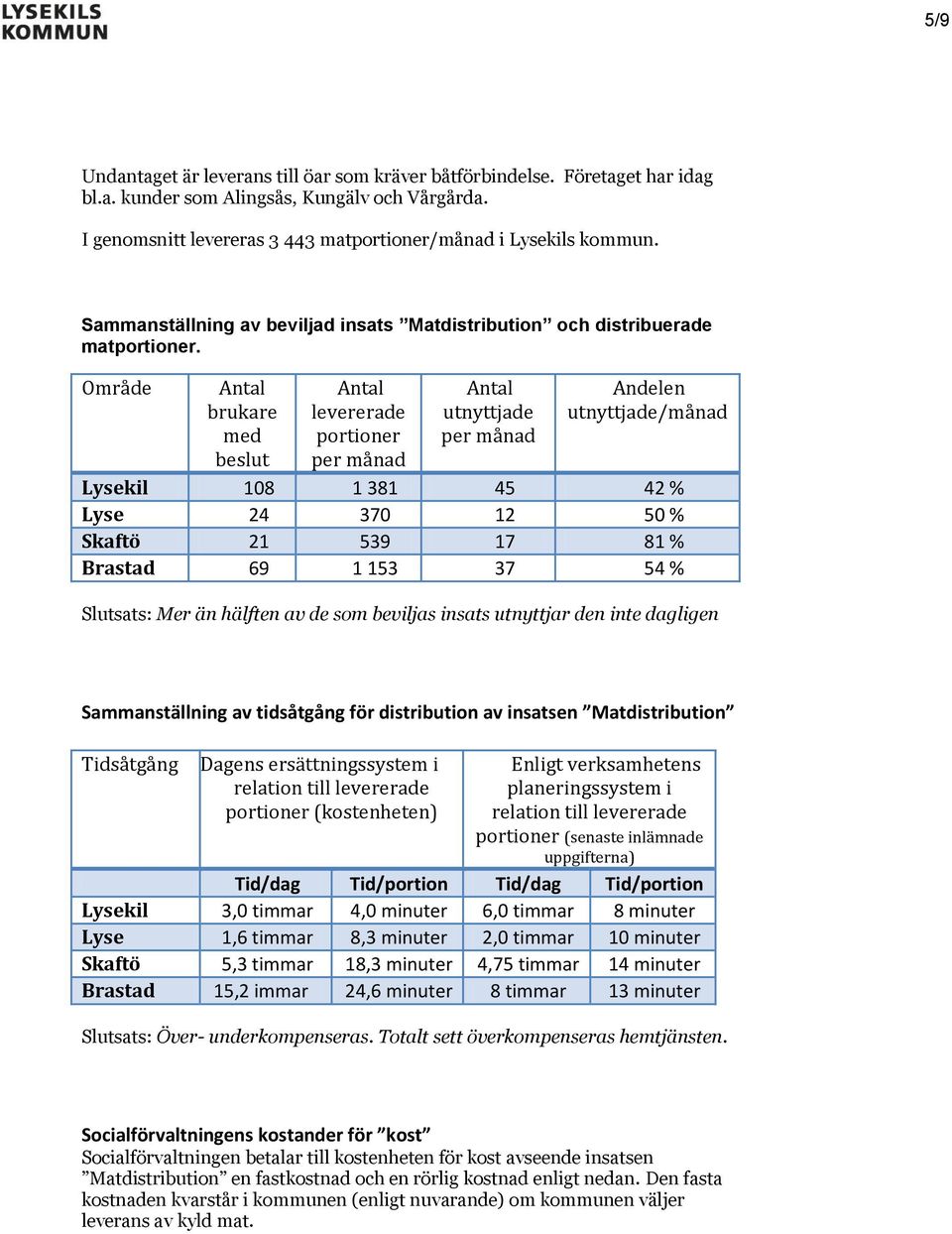 Område Antal brukare med beslut Antal levererade portioner per månad Antal utnyttjade per månad Andelen utnyttjade/månad Lysekil 108 1 381 45 42 % Lyse 24 370 12 50 % Skaftö 21 539 17 81 % Brastad 69