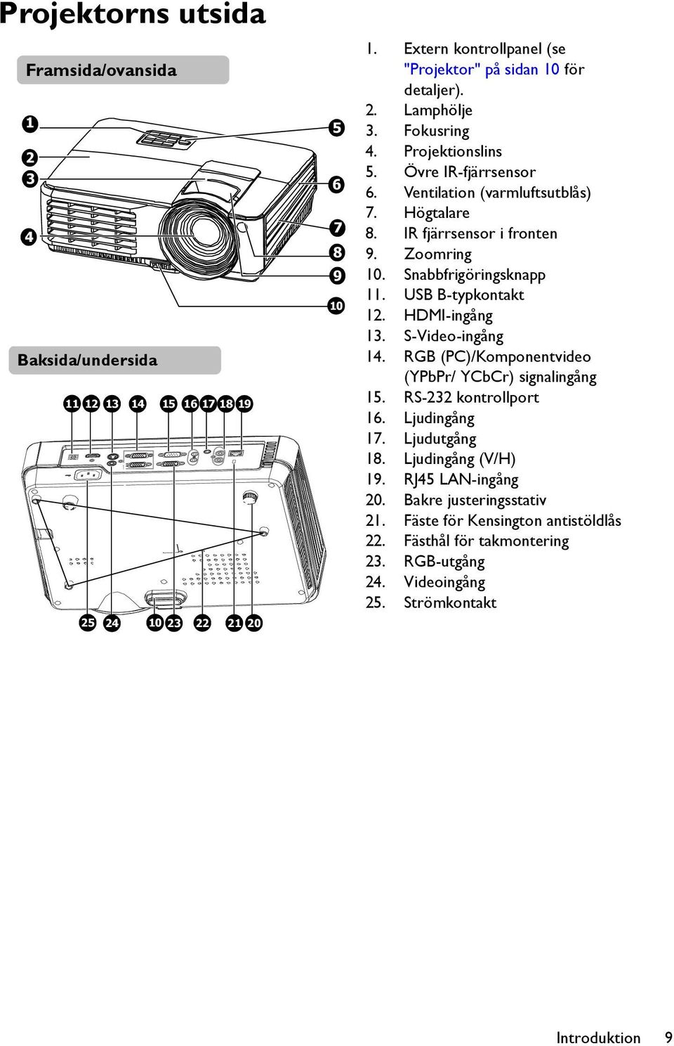 IR fjärrsensor i fronten 9. Zoomring 10. Snabbfrigöringsknapp 11. USB B-typkontakt 12. HDMI-ingång 13. S-Video-ingång 14. RGB (PC)/Komponentvideo (YPbPr/ YCbCr) signalingång 15.