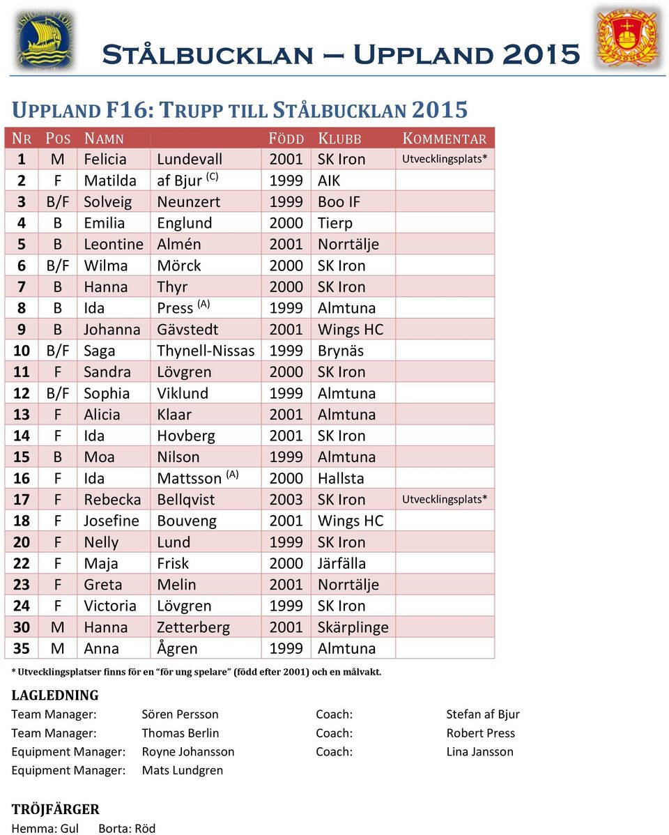 Thynell-Nissas 1999 Brynäs 11 F Sandra Lövgren 2000 SK Iron 12 B/F Sophia Viklund 1999 Almtuna 13 F Alicia Klaar 2001 Almtuna 14 F Ida Hovberg 2001 SK Iron 15 B Moa Nilson 1999 Almtuna 16 F Ida