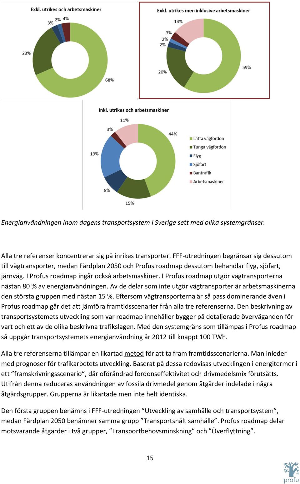 I Profus roadmap utgör vägtransporterna nästan 80 % av energianvändningen. Av de delar som inte utgör vägtransporter är arbetsmaskinerna den största gruppen med nästan 15 %.