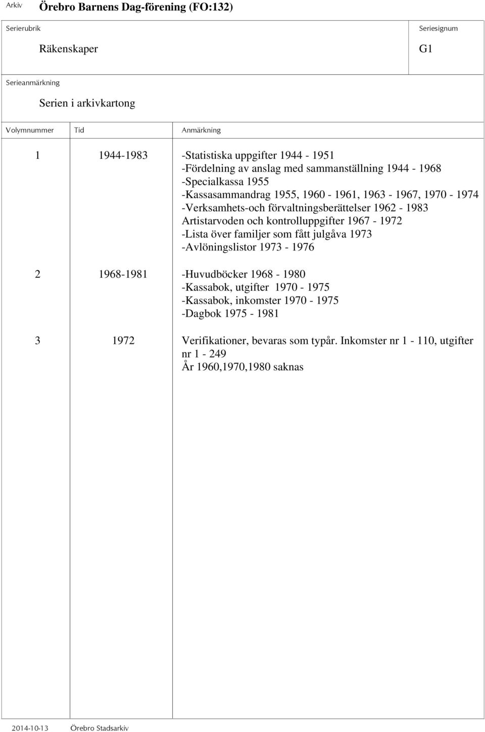 1967-1972 -Lista över familjer som fått julgåva 1973 -Avlöningslistor 1973-1976 2 1968-1981 -Huvudböcker 1968-1980 -Kassabok, utgifter 1970-1975