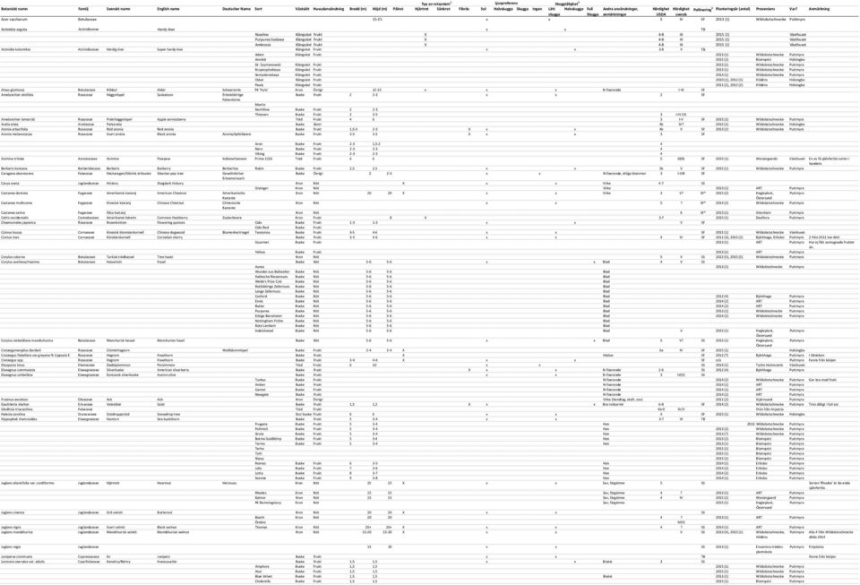 Anmärkning skugga Skugga anmärkningar USDA svensk Acer saccharum Betulaceae 15-25 x x 3 IV SF 2013 (1) Wildobstschnecke Puttmyra Actinidia arguta Actinidiaceae Hardy kiwi x x TB Nosdino Klängväxt