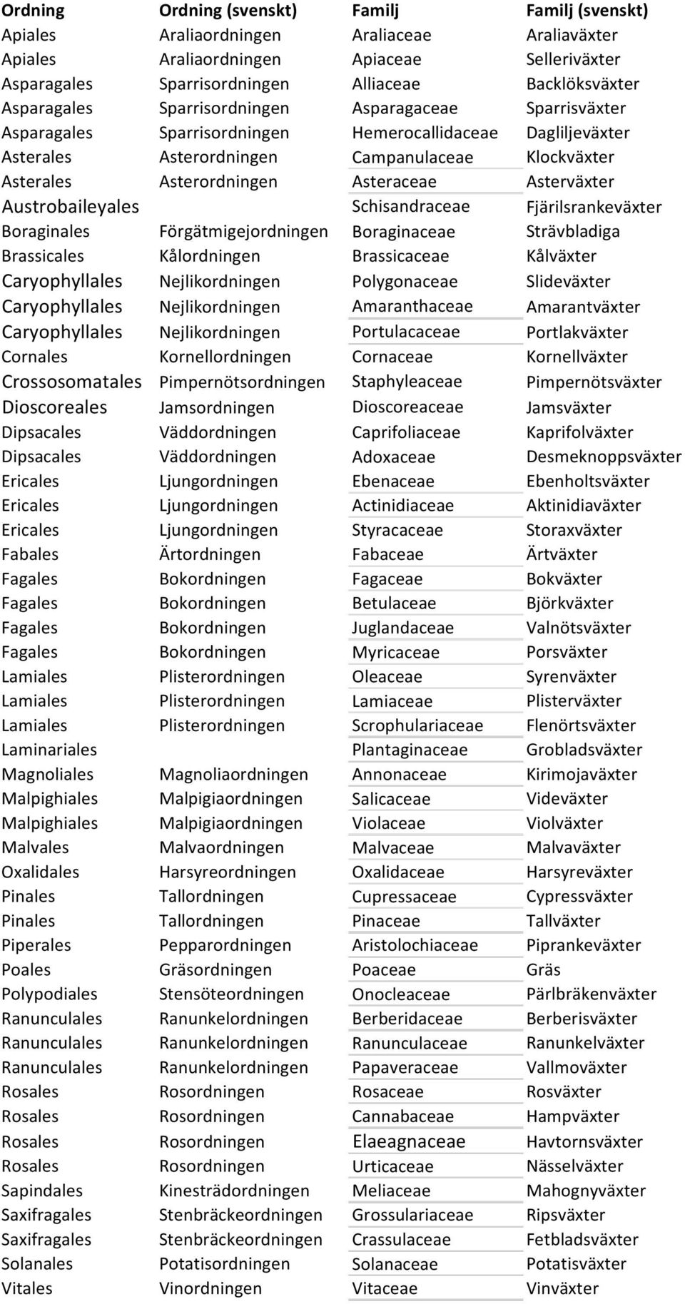 Asteraceae Asterväxter Austrobaileyales Schisandraceae Fjärilsrankeväxter Boraginales Förgätmigejordningen Boraginaceae Strävbladiga Brassicales Kålordningen Brassicaceae Kålväxter Caryophyllales