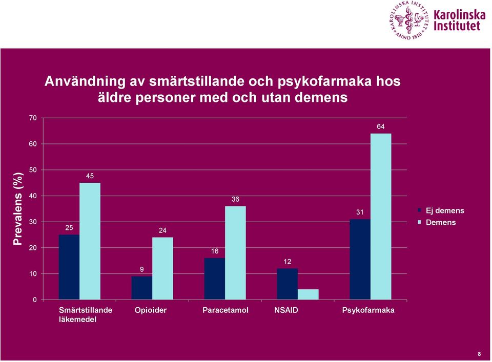 demens Demented Demens 20 10 9 16 12 0 any Smärtstillande analgesics Opioider