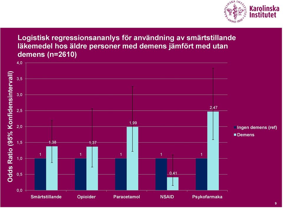demens (n=2610) 4,0 3,5 3,0 2,5 2,47 2,0 1,5 1,38 1,37 1,99 Ingen demens (ref)
