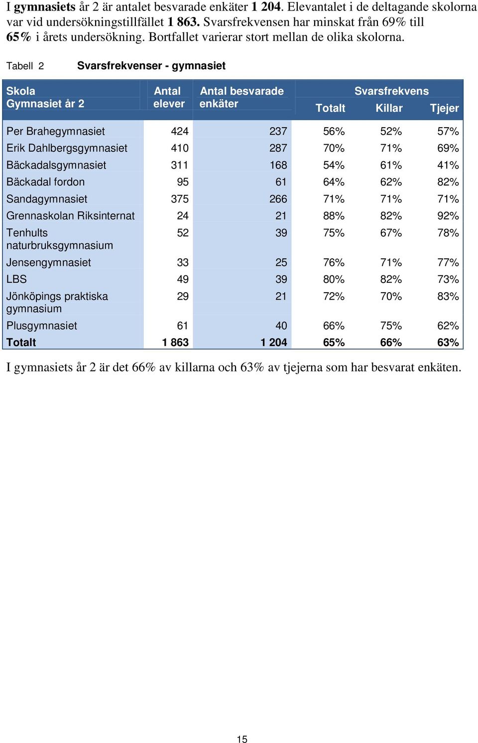 Tabell 2 Svarsfrekvenser - gymnasiet Skola Gymnasiet år 2 Antal elever Antal besvarade enkäter Svarsfrekvens Totalt Killar Tjejer Per Brahegymnasiet 424 237 56 52 57 Erik Dahlbergsgymnasiet 41 287 7