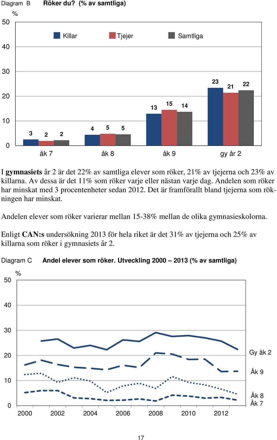 av killarna. Av dessa är det 11 som röker varje eller nästan varje dag. Andelen som röker har minskat med 3 procentenheter sedan 12.