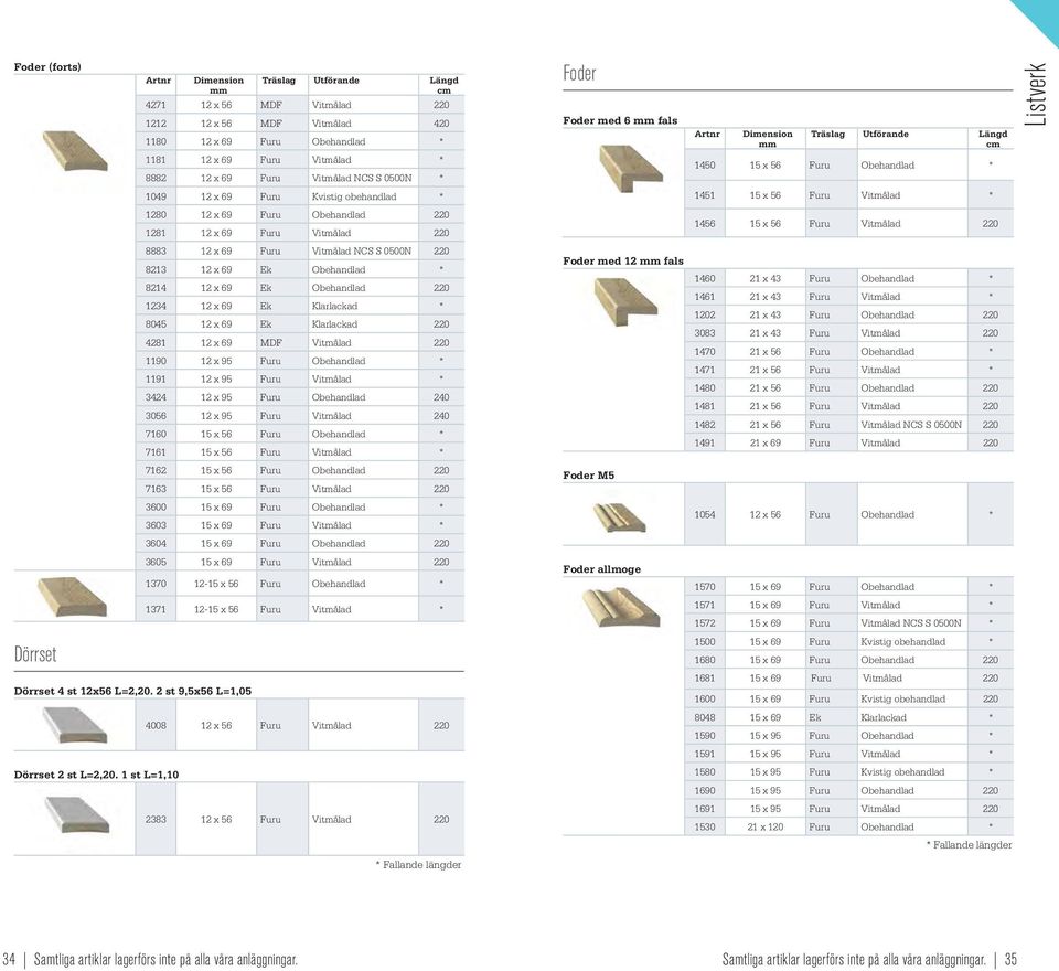 obehandlad * 1280 12 x 69 Furu Obehandlad 220 1281 12 x 69 Furu Vitmålad 220 8883 12 x 69 Furu Vitmålad NCS S 0500N 220 8213 12 x 69 Ek Obehandlad * 8214 12 x 69 Ek Obehandlad 220 1234 12 x 69 Ek