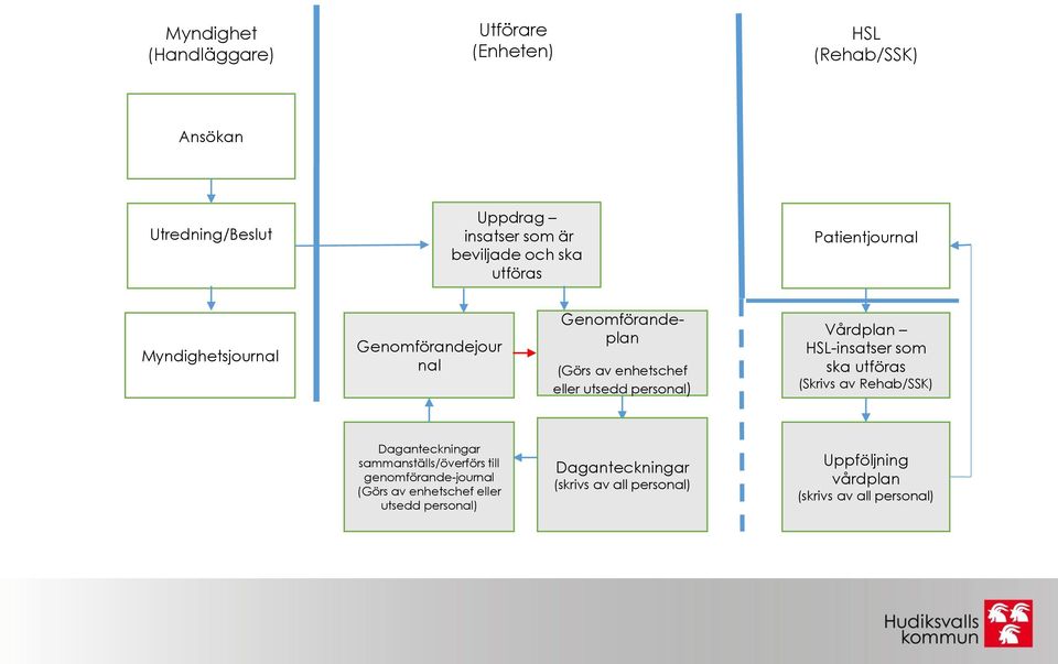 Vårdplan HSL-insatser som ska utföras (Skrivs av Rehab/SSK) Daganteckningar sammanställs/överförs till genomförande-journal