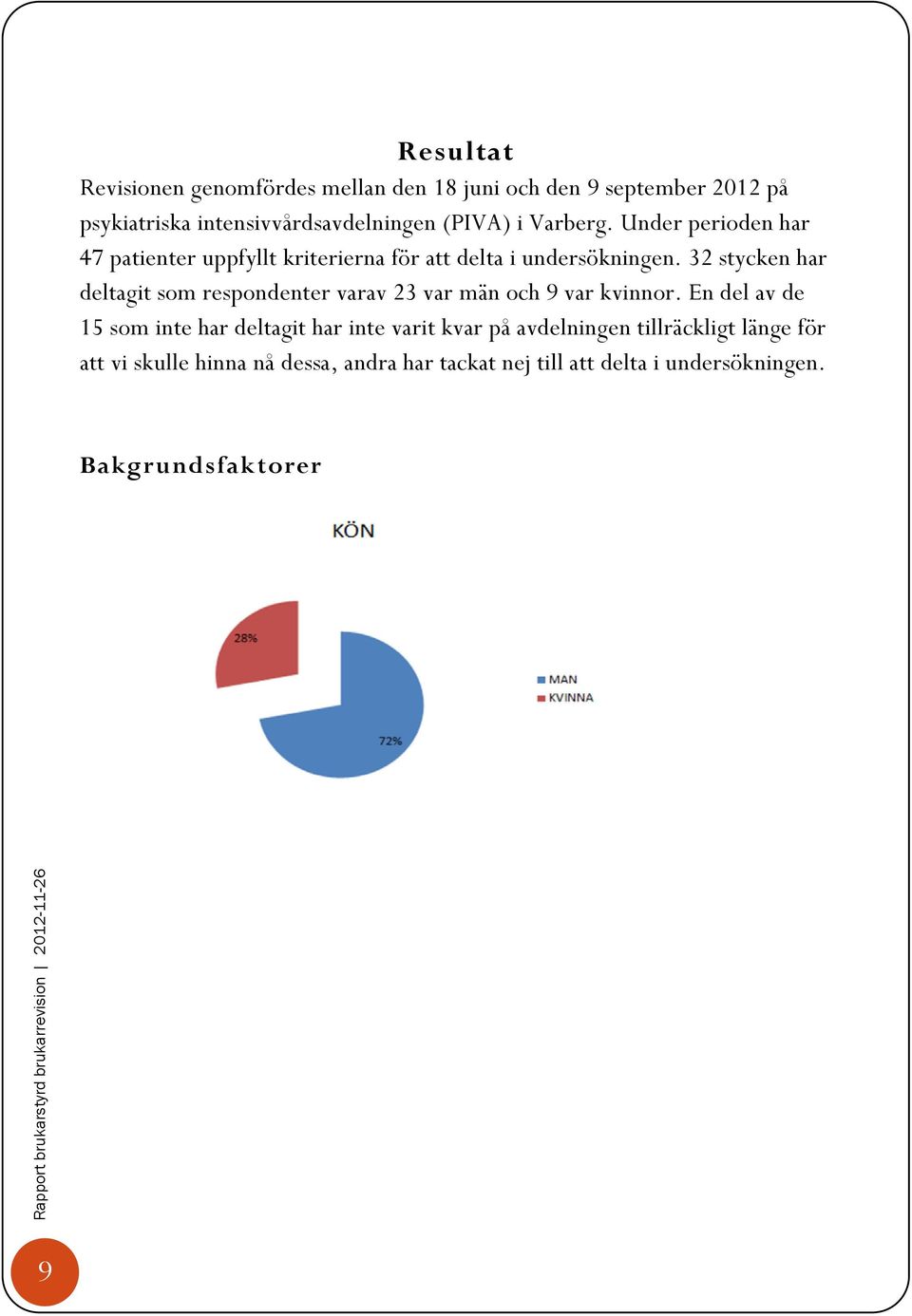 32 stycken har deltagit som respondenter varav 23 var män och 9 var kvinnor.