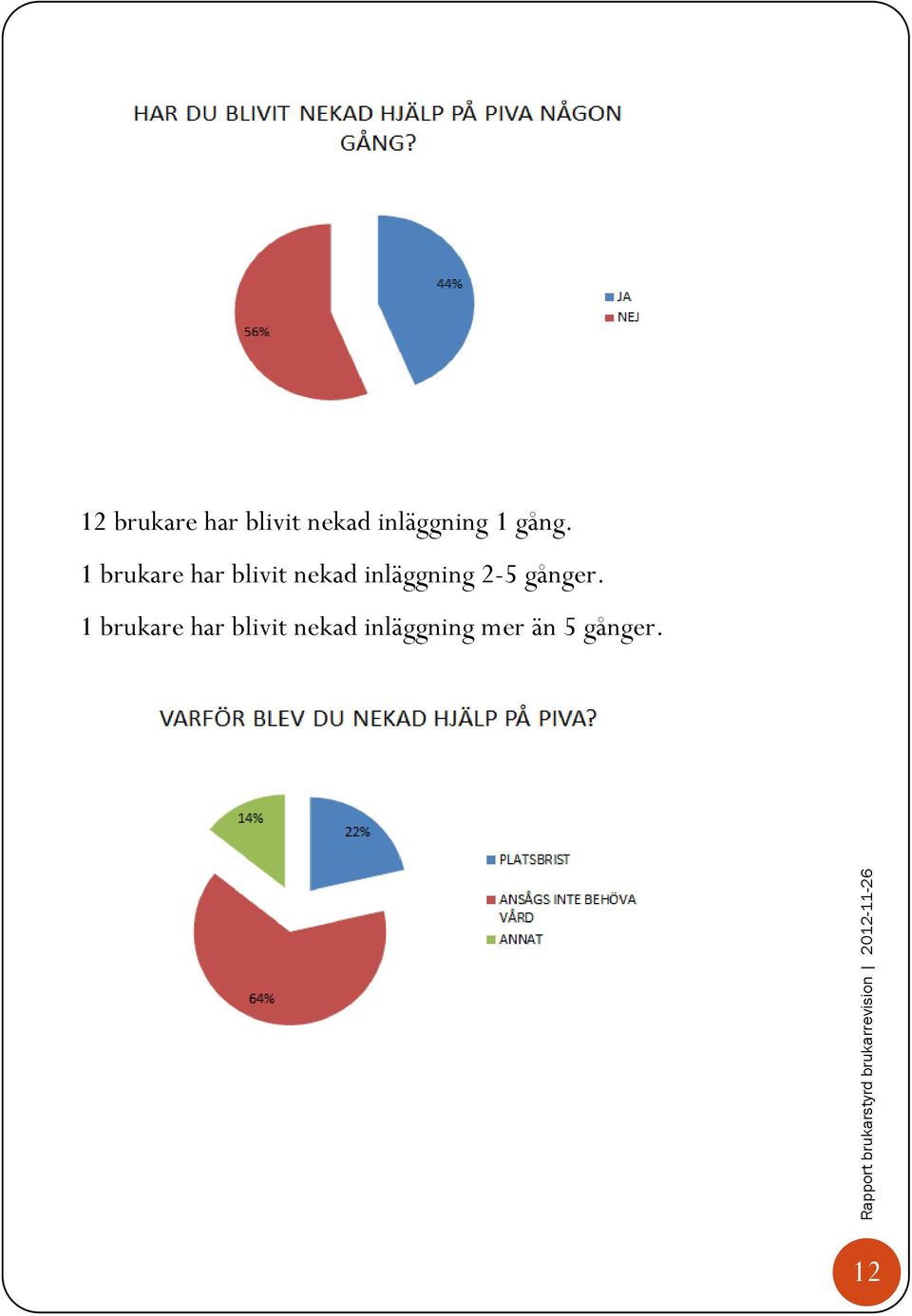 1 brukare har blivit nekad inläggning