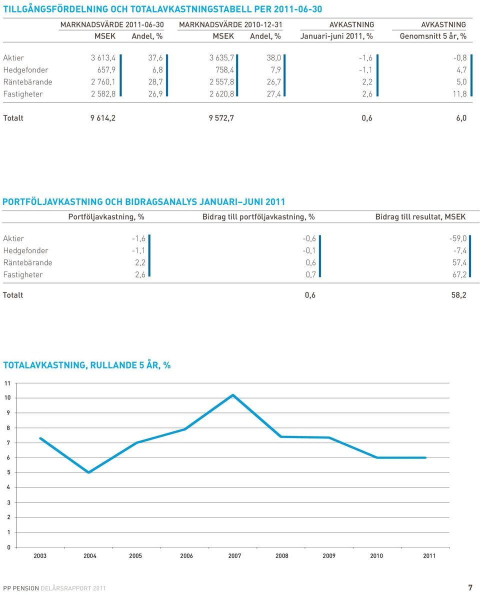 0,6 6,0 PORTFÖLJAVKASTNING OCH BIDRAGSANALYS JANUARI JUNI 2011 Portföljavkastning, % Bidrag till portföljavkastning, % Bidrag till resultat, MSEK Aktier -1,6-0,6-59,0 Hedgefonder -1,1-0,1-7,4