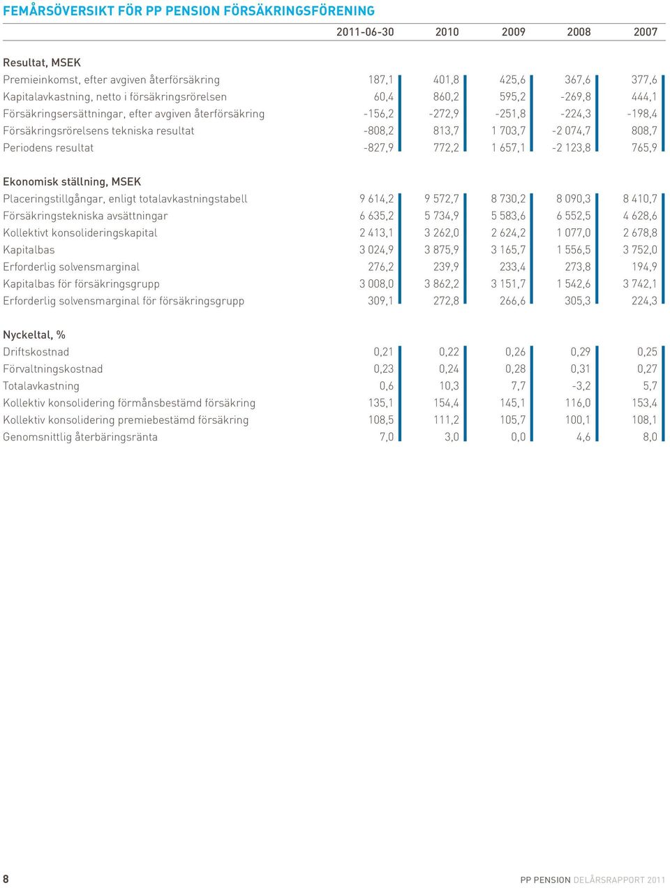 074,7 808,7 Periodens resultat -827,9 772,2 1 657,1-2 123,8 765,9 Ekonomisk ställning, MSEK Placeringstillgångar, enligt totalavkastningstabell 9 614,2 9 572,7 8 730,2 8 090,3 8 410,7