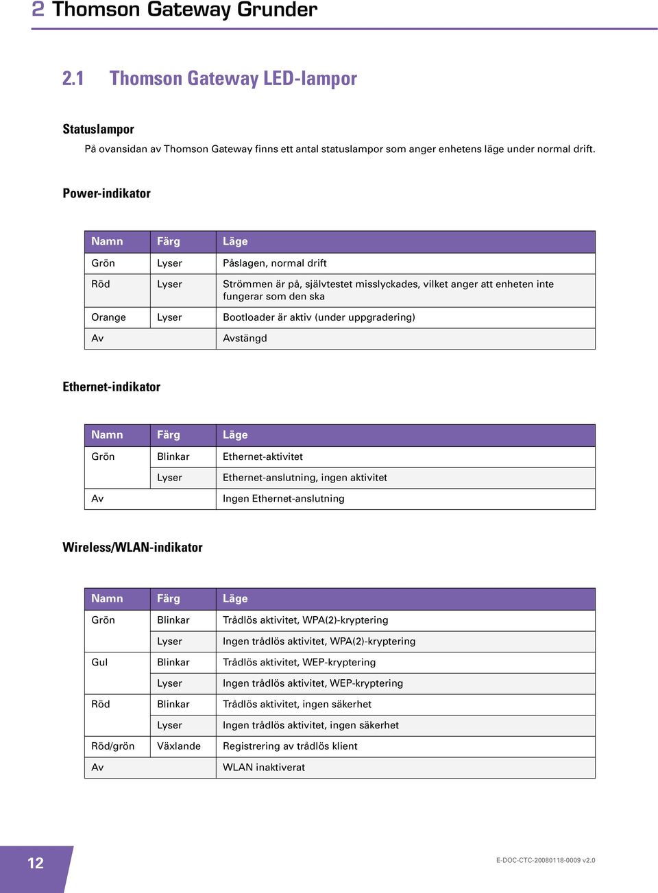 aktiv (under uppgradering) Av Avstängd Ethernet-indikator Namn Färg Läge Grön Blinkar Ethernet-aktivitet Lyser Ethernet-anslutning, ingen aktivitet Av Ingen Ethernet-anslutning