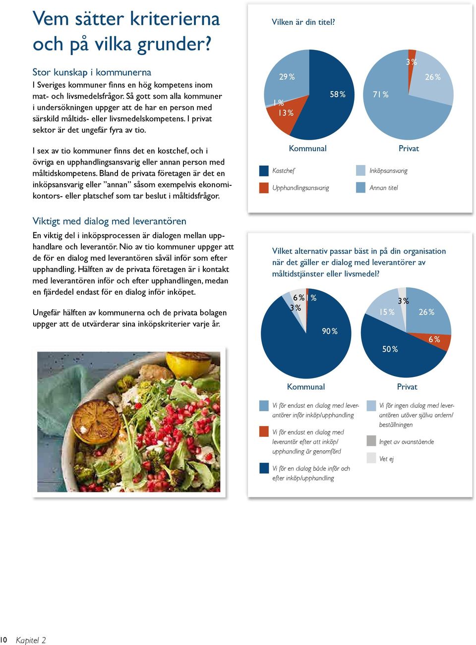 29 % 1 % 13 % 58 % 71 % 3 % 26 % I sex av tio kommuner finns det en kostchef, och i övriga en upphandlingsansvarig eller annan person med måltidskompetens.