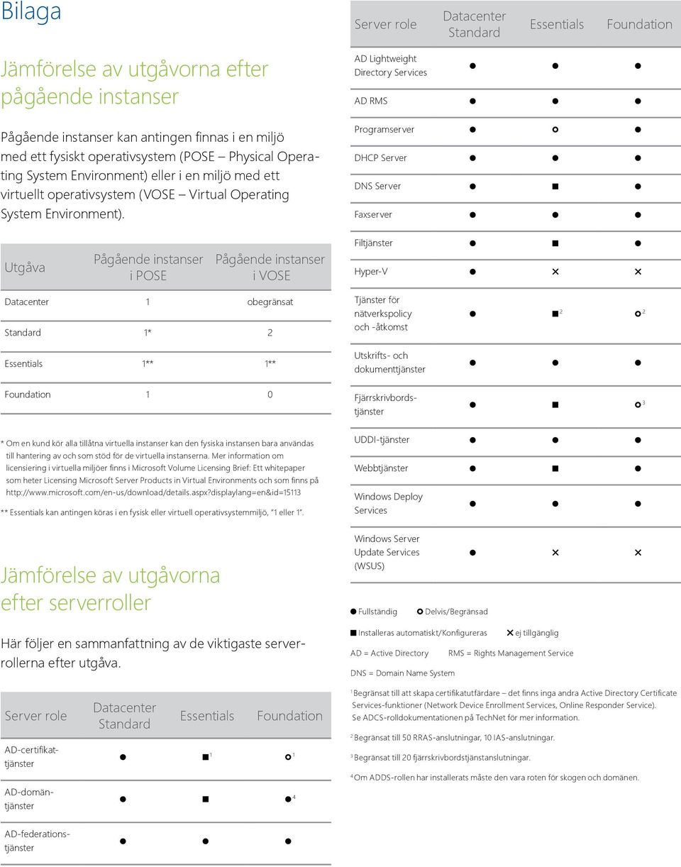 Programserver DHCP Server DNS Server Faxserver Filtjänster Utgåva Pågående instanser i POSE Pågående instanser i VOSE Hyper-V 1 obegränsat 1* 1** 1** Tjänster för nätverkspolicy och -åtkomst